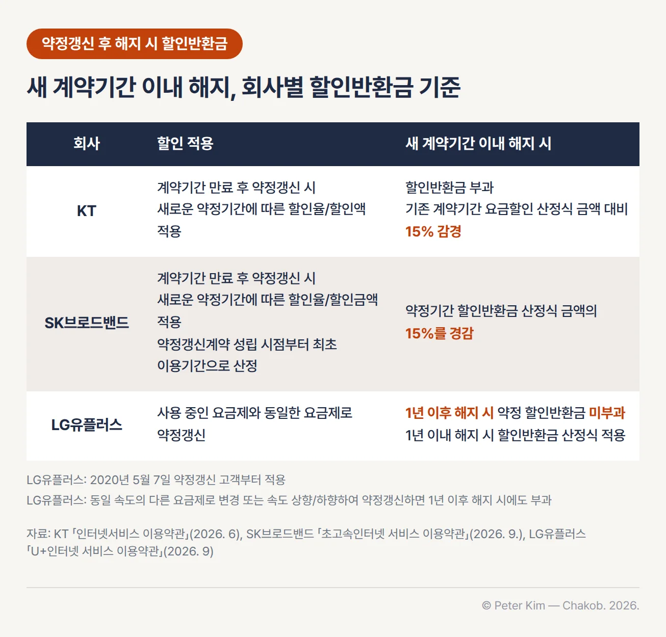 약정갱신 후 새 계약기간 이내 해지 시 할인반환금 3사 비교표 — KT는 계약기간 만료 후 약정갱신 시 새로운 약정기간에 따른 할인율/할인액을 적용하고, 새로 약정한 계약기간 이내 해지하거나 단축하면 할인반환금을 기존 계약기간 요금할인 산정식 금액 대비 15% 감경해 부과. SK브로드밴드는 새로운 약정기간에 따른 할인율/할인금액을 적용하고 약정갱신계약 성립 시점부터 최초 이용기간으로 산정하며, 할인반환금 금액의 15%를 경감. LG유플러스는 사용 중인 요금제와 동일한 요금제로 약정갱신하고 1년 이후 해지하면 약정 할인반환금을 부과하지 않고, 1년 이내 해지하면 할인반환금 산정식을 적용. LG유플러스 기준은 2020년 5월 7일 약정갱신 고객부터 적용되고, 동일 속도의 다른 요금제로 변경하거나 속도를 상향·하향해 약정갱신하면 1년 이후 해지해도 할인반환금을 부과