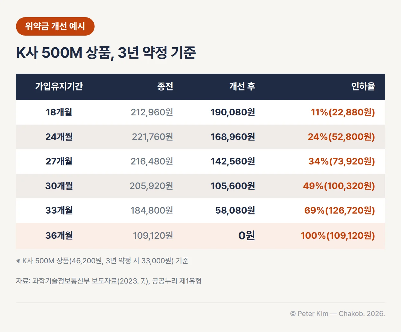 과학기술정보통신부 위약금 개선 예시 표, K사 500M 상품 3년 약정 기준 — 가입유지기간 18개월 종전 212,960원에서 개선 후 190,080원으로 11%(22,880원) 인하, 24개월 221,760원에서 168,960원으로 24%(52,800원), 27개월 216,480원에서 142,560원으로 34%(73,920원), 30개월 205,920원에서 105,600원으로 49%(100,320원), 33개월 184,800원에서 58,080원으로 69%(126,720원), 36개월 109,120원에서 0원으로 100%(109,120원) 인하. K사 500M 상품 월 46,200원, 3년 약정 시 33,000원 기준