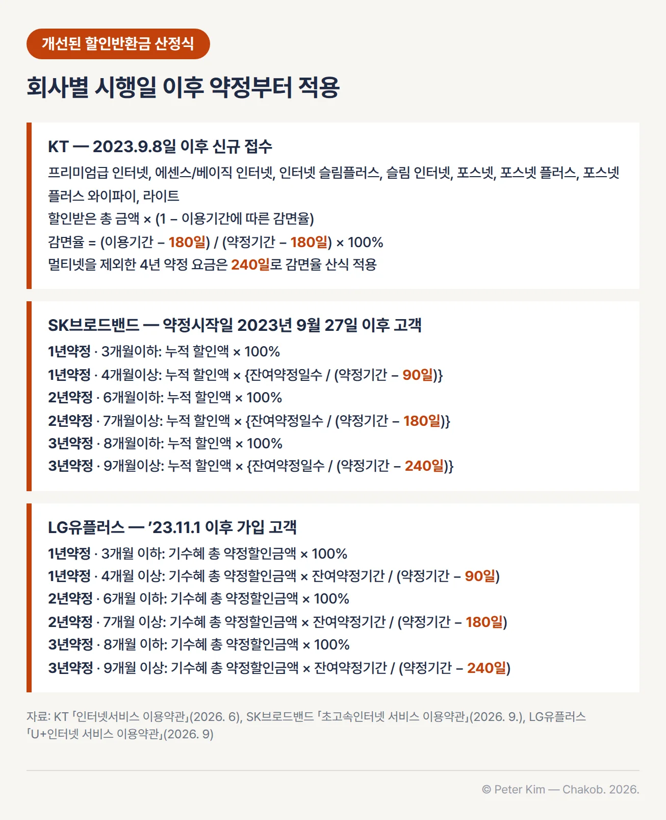 통신 3사 개선된 할인반환금 산정식 — KT는 2023.9.8일 이후 신규 접수한 프리미엄급 인터넷, 에센스/베이직 인터넷, 인터넷 슬림플러스, 슬림 인터넷, 포스넷, 포스넷 플러스, 포스넷 플러스 와이파이, 라이트에 할인받은 총 금액 × (1 − 이용기간에 따른 감면율)을 적용하고 감면율은 (이용기간 − 180일) / (약정기간 − 180일) × 100%, 멀티넷을 제외한 4년 약정 요금은 240일로 계산. SK브로드밴드는 약정시작일 2023년 9월 27일 이후 고객에게 1년약정 3개월이하 누적 할인액 × 100%, 4개월이상 누적 할인액 × 잔여약정일수 / (약정기간 − 90일), 2년약정 6개월이하 100%, 7개월이상 약정기간 − 180일, 3년약정 8개월이하 100%, 9개월이상 약정기간 − 240일을 적용. LG유플러스는 2023년 11월 1일 이후 가입 고객에게 같은 구간으로 기수혜 총 약정할인금액 × 100% 또는 기수혜 총 약정할인금액 × 잔여약정기간 / (약정기간 − 90일·180일·240일)을 적용