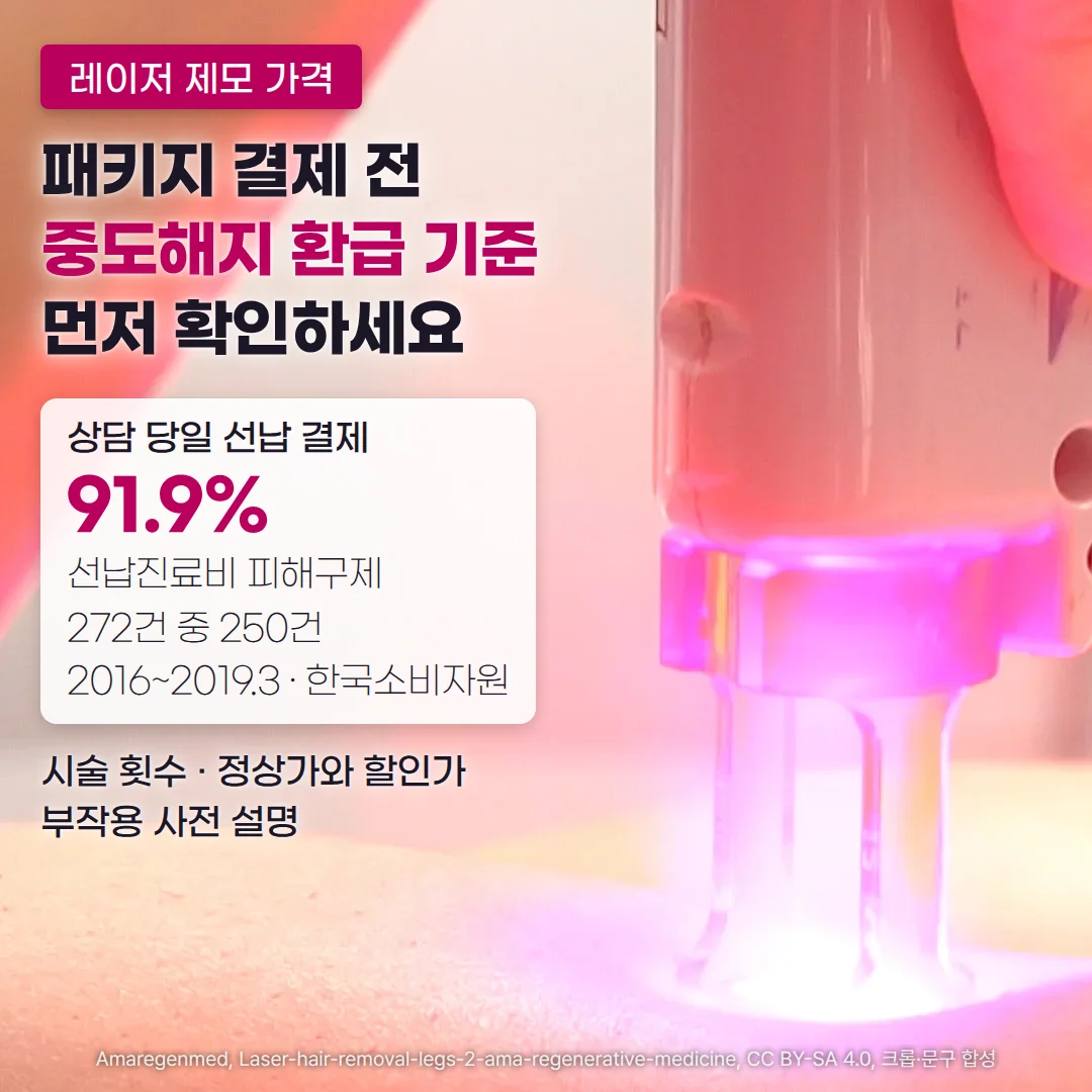 다리 피부에 레이저 제모 핸드피스를 대고 끝에서 분홍빛이 나는 시술 장면 사진. 왼쪽에 '레이저 제모 가격' 배지와 '패키지 결제 전 중도해지 환급 기준 먼저 확인하세요' 제목, '상담 당일 선납 결제 91.9%, 선납진료비 피해구제 272건 중 250건, 2016~2019.3 · 한국소비자원' 카드, 그리고 '시술 횟수 · 정상가와 할인가 · 부작용 사전 설명' 문구가 있습니다.