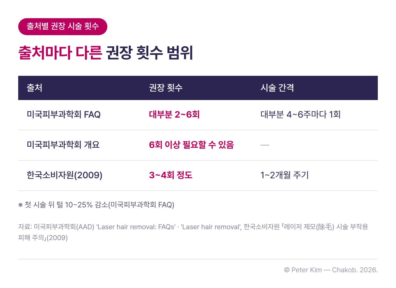 레이저 제모 권장 시술 횟수와 간격을 출처별로 비교한 표입니다. 표에는 미국피부과학회 FAQ의 대부분 2~6회·대부분 4~6주마다 1회, 미국피부과학회 개요의 6회 이상 필요할 수 있음, 한국소비자원 2009년 자료의 1~2개월 주기 3~4회 정도가 나란히 있습니다. 표 아래에는 첫 시술 뒤 털이 10~25% 줄어든다는 각주가 있습니다.