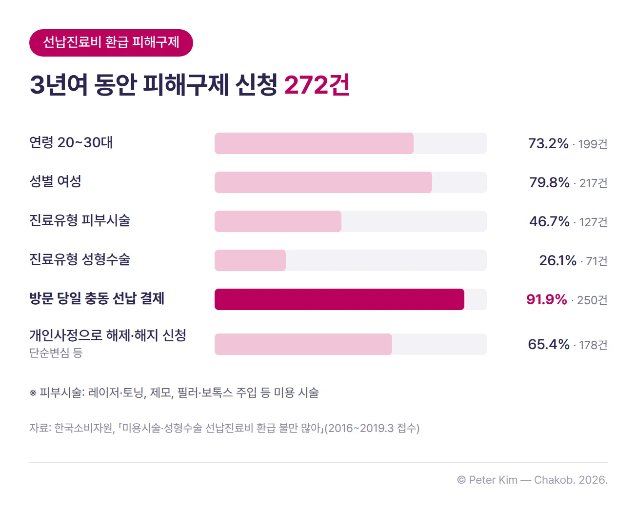 한국소비자원에 2016년부터 2019년 3월까지 접수된 선납진료비 환급 관련 피해구제 신청 272건을 정리한 가로 막대 차트입니다. 연령은 20~30대가 199건(73.2%), 성별은 여성이 217건(79.8%)입니다. 진료유형은 피부시술 127건(46.7%), 성형수술 71건(26.1%)입니다. 방문 당일 할인 안내를 받고 충동적으로 선납 결제한 경우가 250건(91.9%), 계약 후 단순변심 등 개인사정으로 해제·해지를 신청한 경우가 178건(65.4%)입니다. 피부시술에는 레이저·토닝, 제모, 필러·보톡스 주입 등이 들어갑니다.