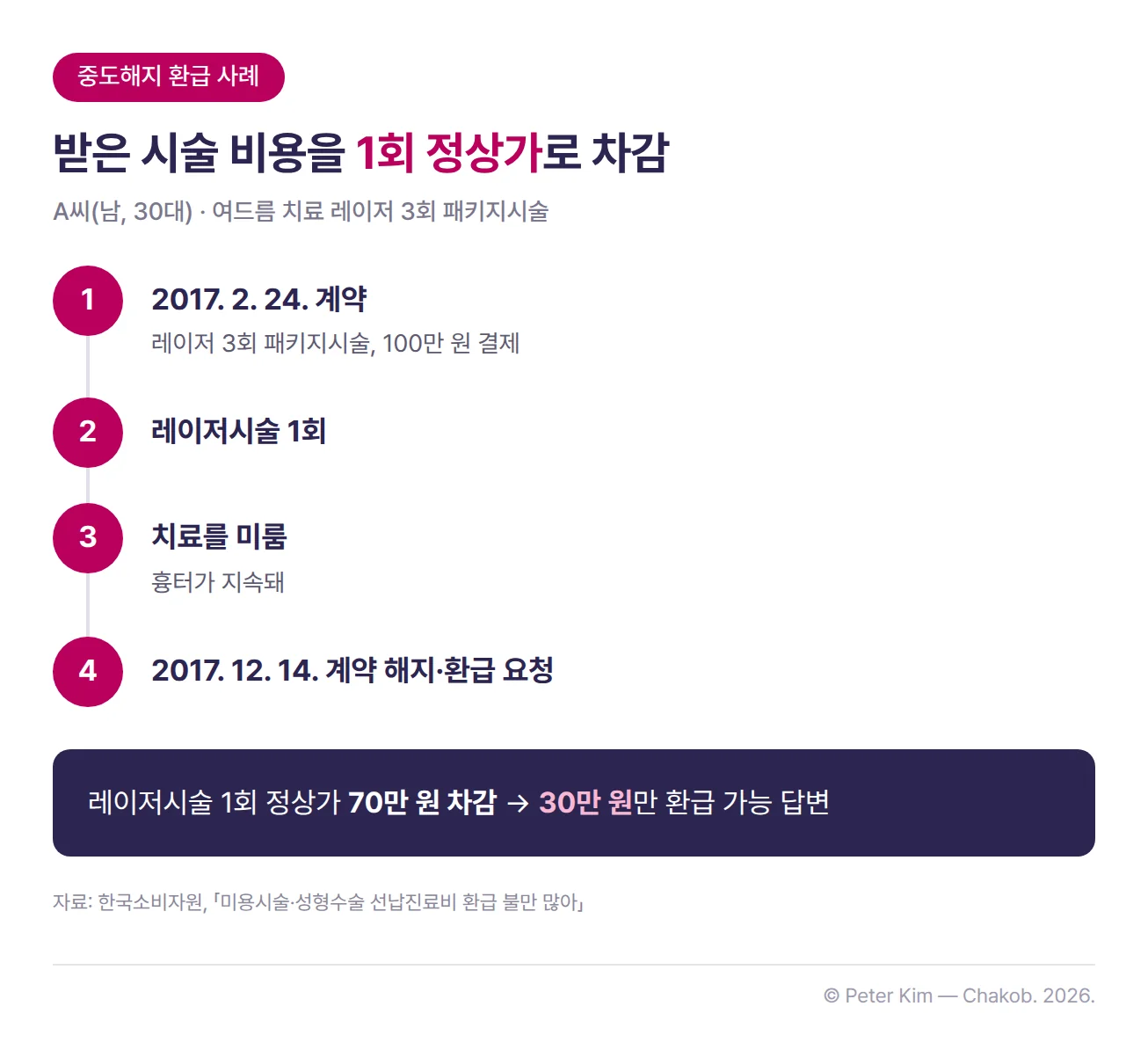 한국소비자원이 소개한 환급 사례를 단계별로 정리한 흐름도입니다. 30대 남성 A씨는 2017년 2월 24일 여드름 치료를 위해 레이저 3회 패키지시술을 계약하고 100만 원을 결제한 뒤 레이저시술을 1회 받았습니다. 이후 흉터가 지속돼 치료를 미루다 같은 해 12월 14일 계약을 해지하고 환급을 요청했습니다. 의료기관은 레이저시술 1회 정상가 70만 원을 차감한 30만 원만 환급이 가능하다고 답변했습니다.