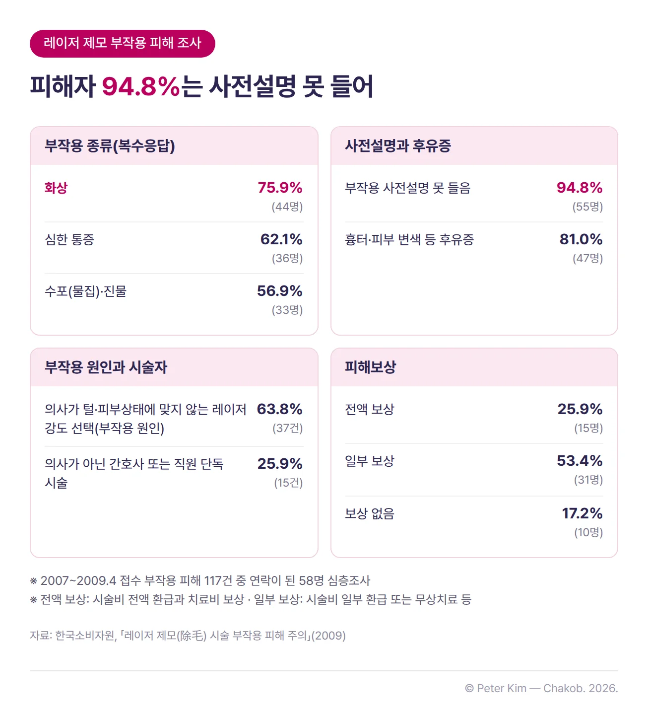 한국소비자원이 2007년부터 2009년 4월까지 접수된 레이저 제모 부작용 피해자 58명을 심층 조사한 결과를 네 카드로 정리한 그림입니다. 부작용 종류는 화상 75.9%(44명), 심한 통증 62.1%(36명), 수포(물집)·진물 56.9%(33명)입니다(복수응답). 94.8%(55명)는 부작용에 대한 사전설명을 듣지 못했고, 81.0%(47명)는 흉터나 피부 변색 같은 후유증을 겪었습니다. 부작용 원인은 의사가 털이나 피부상태에 맞지 않는 레이저 강도를 선택한 경우가 63.8%(37건)로 가장 많았고, 의사가 아닌 간호사 또는 직원이 단독으로 시술한 경우도 25.9%(15건)입니다. 피해보상은 전액 보상 25.9%(15명), 일부 보상 53.4%(31명), 보상 없음 17.2%(10명)입니다.