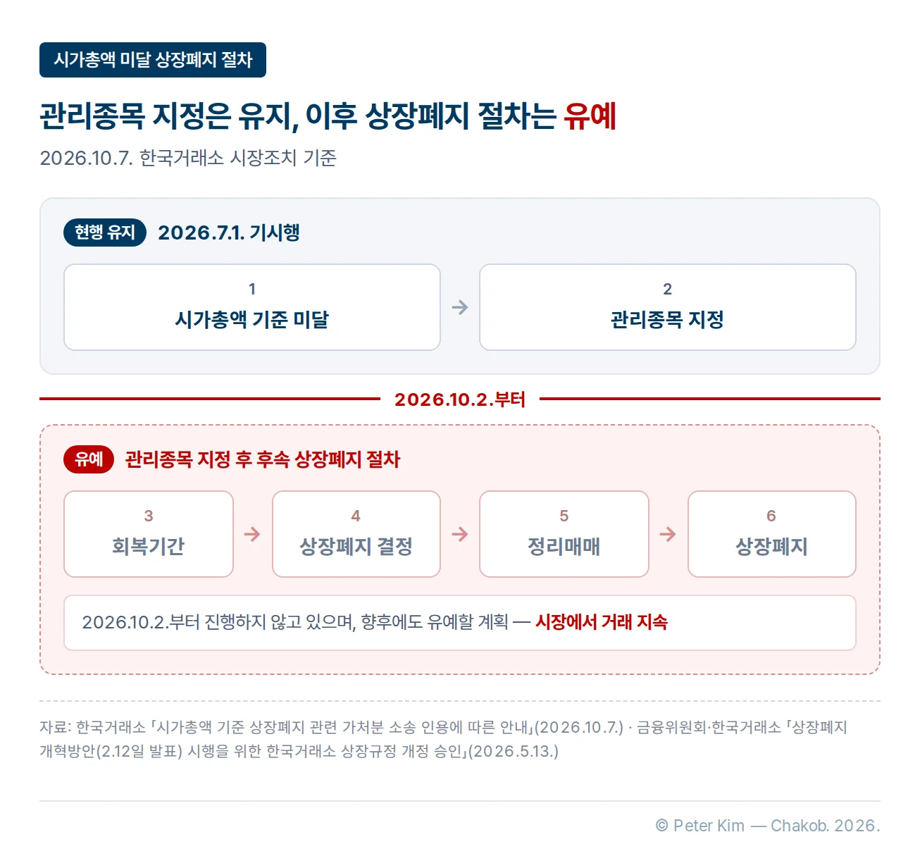 시가총액 미달 상장폐지 절차 단계도. 1 시가총액 기준 미달과 2 관리종목 지정은 2026년 7월 1일 시행된 그대로 유지됩니다. 3 회복기간, 4 상장폐지 결정, 5 정리매매, 6 상장폐지로 이어지는 관리종목 지정 후 후속 상장폐지 절차는 한국거래소가 2026년 10월 2일부터 진행하지 않고 향후에도 유예할 계획이어서, 관리종목도 시장에서 거래가 지속됩니다.