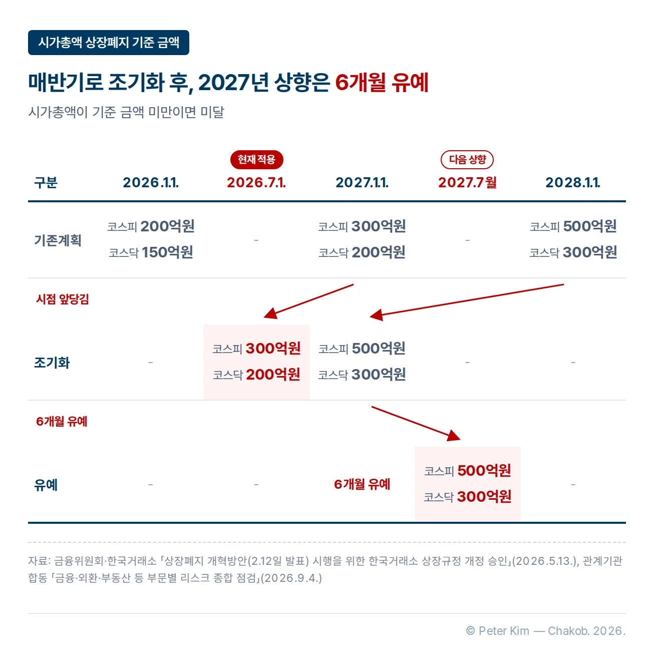시가총액 상장폐지 기준 금액 일정 비교표. 기존계획은 2026년 1월 1일 코스피 200억원·코스닥 150억원, 2027년 1월 1일 코스피 300억원·코스닥 200억원, 2028년 1월 1일 코스피 500억원·코스닥 300억원이었고, 조기화로 2026년 7월 1일 코스피 300억원·코스닥 200억원, 2027년 1월 1일 코스피 500억원·코스닥 300억원으로 시점이 앞당겨졌습니다. 이후 2027년 1월 추가상향이 6개월 유예되어 코스피 500억원·코스닥 300억원은 2027년 7월로 늦춰졌습니다. 2026년 7월 1일은 현재 적용, 2027년 7월은 다음 상향으로 표시되어 있습니다.
