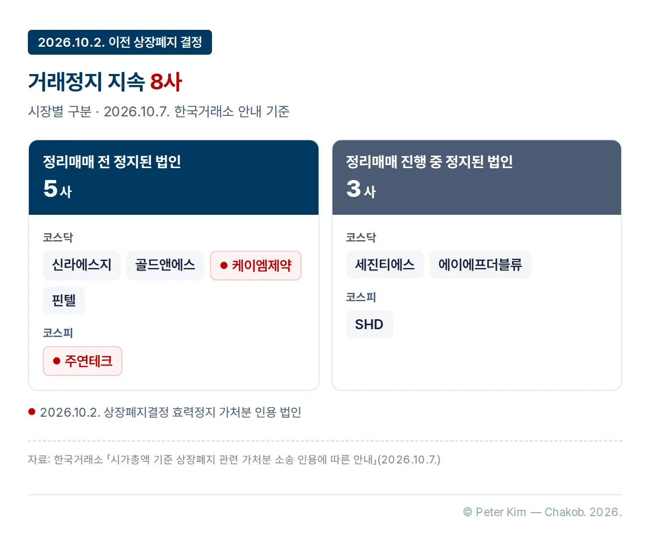 2026년 10월 2일 이전 시가총액 미달 상장폐지 결정으로 거래정지가 지속되는 8사. 정리매매 전 정지된 법인 5사는 코스닥 신라에스지, 골드앤에스, 케이엠제약, 핀텔과 코스피 주연테크이고, 정리매매 진행 중 정지된 법인 3사는 코스닥 세진티에스, 에이에프더블류와 코스피 SHD입니다. 케이엠제약과 주연테크에는 2026년 10월 2일 상장폐지결정 효력정지 가처분 인용 법인 표시가 있습니다.