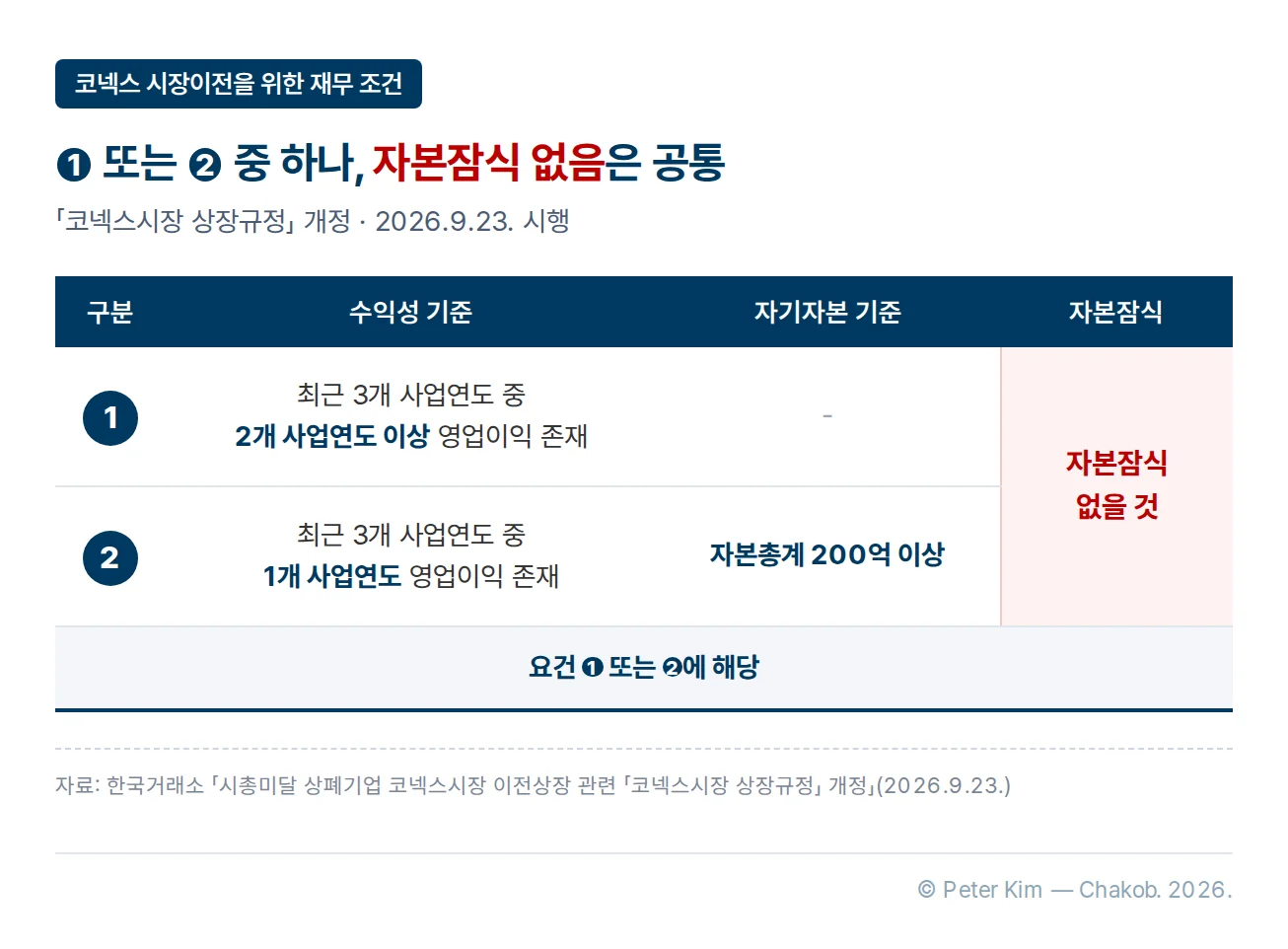 코넥스 시장이전을 위한 재무 조건 표. ➊은 최근 3개 사업연도 중 2개 사업연도 이상 영업이익 존재이고 자기자본 기준은 없으며, ➋는 최근 3개 사업연도 중 1개 사업연도 영업이익 존재와 자본총계 200억 이상입니다. 두 경우 모두 자본잠식이 없어야 하며, ➊ 또는 ➋ 중 하나에 해당하면 됩니다.