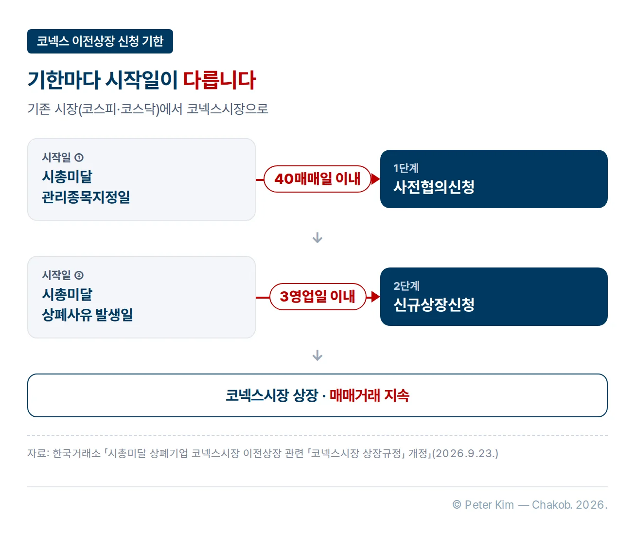 코넥스 이전상장 신청 기한 흐름. 기존 시장인 코스피·코스닥의 시총미달 관리종목지정일로부터 40매매일 이내에 1단계 사전협의신청을 하고, 시총미달 상폐사유 발생일로부터 3영업일 이내에 2단계 신규상장신청을 하면 코넥스시장에 상장되어 매매거래가 지속됩니다.