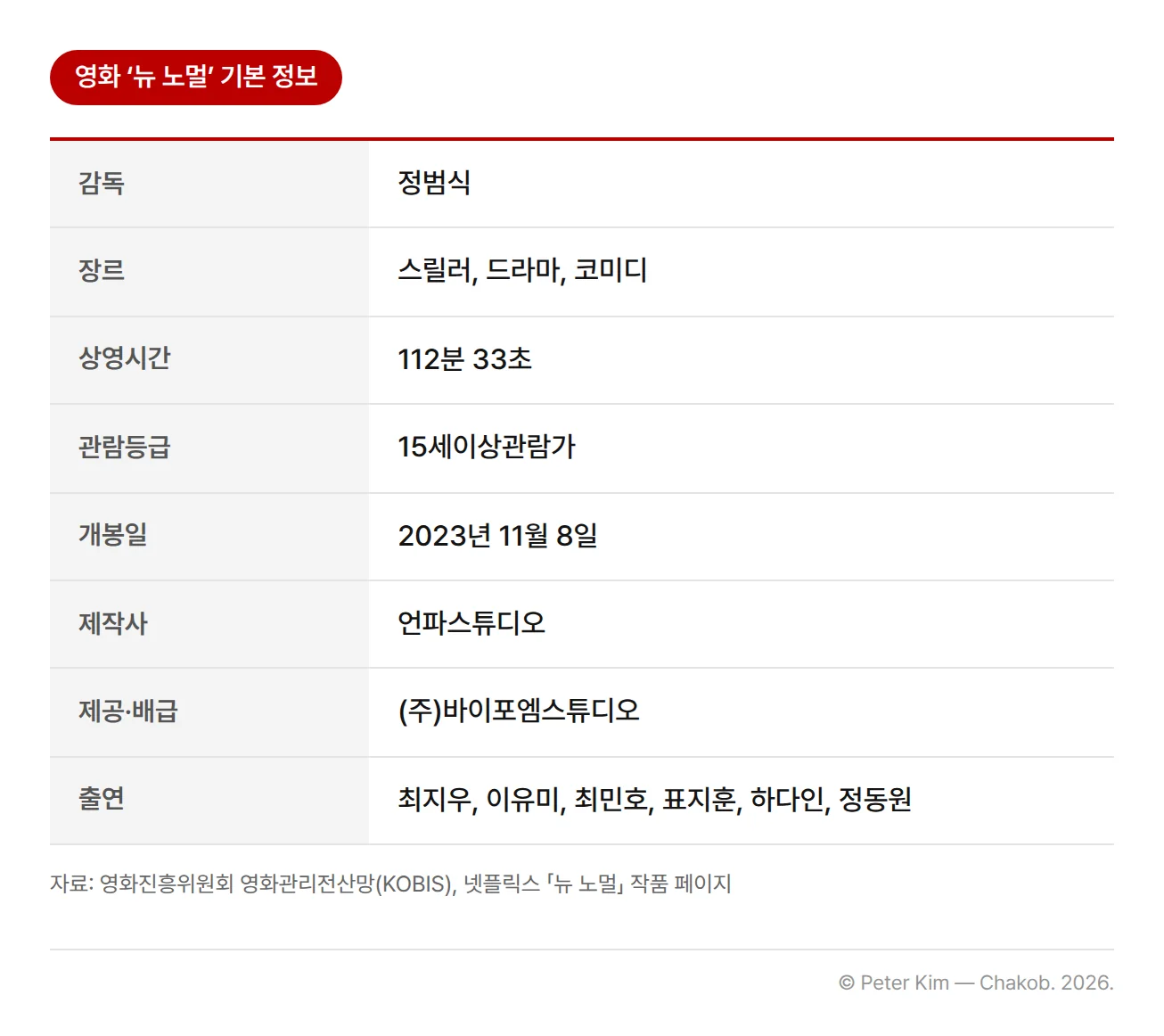 영화 ‘뉴 노멀’ 기본 정보표. 감독 정범식, 장르 스릴러·드라마·코미디, 상영시간 112분 33초, 관람등급 15세이상관람가, 개봉일 2023년 11월 8일, 제작사 언파스튜디오, 제공·배급 (주)바이포엠스튜디오, 출연 최지우·이유미·최민호·표지훈·하다인·정동원