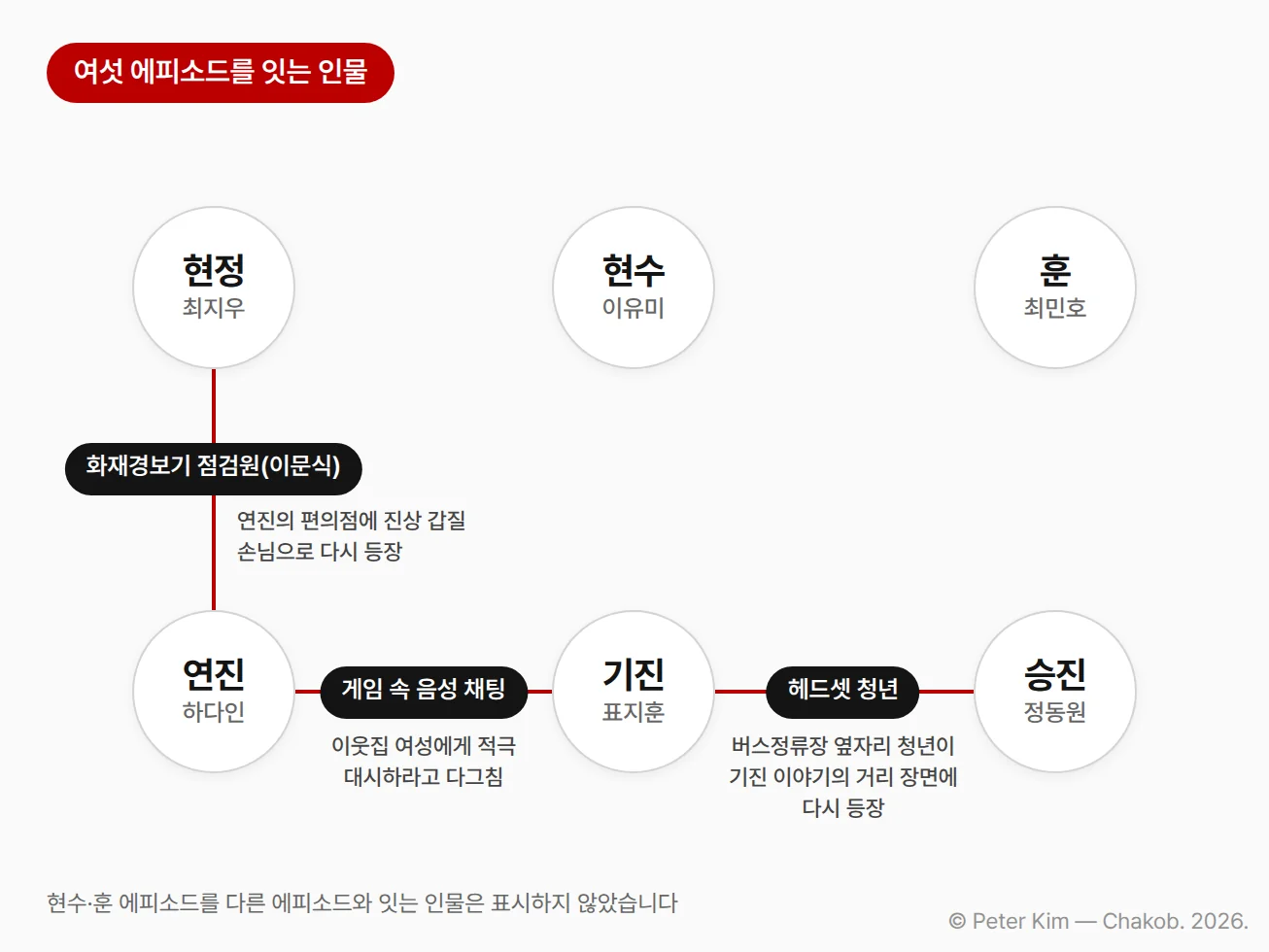 영화 ‘뉴 노멀’ 여섯 인물의 연결 관계도. 화재경보기 점검원(이문식)이 현정 에피소드와 연진의 편의점 진상 손님으로 다시 등장하고, 연진과 기진은 게임 속 음성 채팅으로 이어지며, 버스정류장 헤드셋 청년이 승진 에피소드와 기진 이야기의 거리 장면에 다시 등장합니다. 현수와 훈은 연결선 없이 함께 놓여 있습니다
