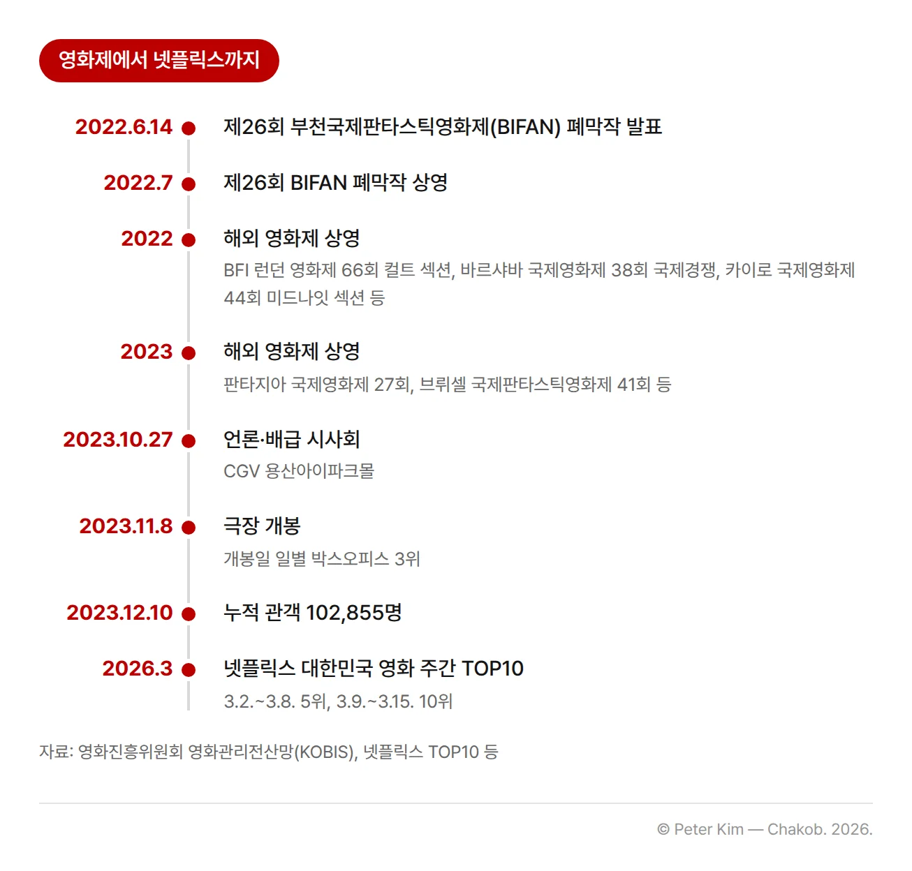 영화 ‘뉴 노멀’ 상영 타임라인. 2022년 6월 14일 제26회 부천국제판타스틱영화제 폐막작 발표, 2022년 7월 같은 영화제 폐막작 상영, 2022년 BFI 런던 영화제·바르샤바 국제영화제·카이로 국제영화제 상영, 2023년 판타지아 국제영화제·브뤼셀 국제판타스틱영화제 상영, 2023년 10월 27일 언론·배급 시사회, 2023년 11월 8일 극장 개봉과 일별 박스오피스 3위, 2023년 12월 10일 누적 관객 102,855명, 2026년 3월 넷플릭스 대한민국 영화 주간 TOP10 5위와 10위