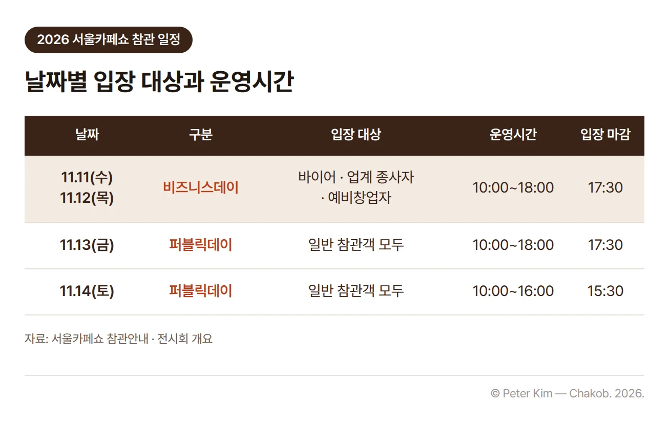 2026 서울카페쇼 날짜별 입장 대상과 운영시간 표. 11월 11일(수)과 12일(목)은 비즈니스데이로 바이어, 업계 종사자, 예비창업자가 입장할 수 있고 운영시간은 오전 10시부터 오후 6시, 입장 마감은 오후 5시 30분입니다. 11월 13일(금)은 퍼블릭데이로 일반 참관객 모두 입장할 수 있고 운영시간은 오전 10시부터 오후 6시, 입장 마감은 오후 5시 30분입니다. 11월 14일(토)도 퍼블릭데이이며 운영시간은 오전 10시부터 오후 4시, 입장 마감은 오후 3시 30분입니다.