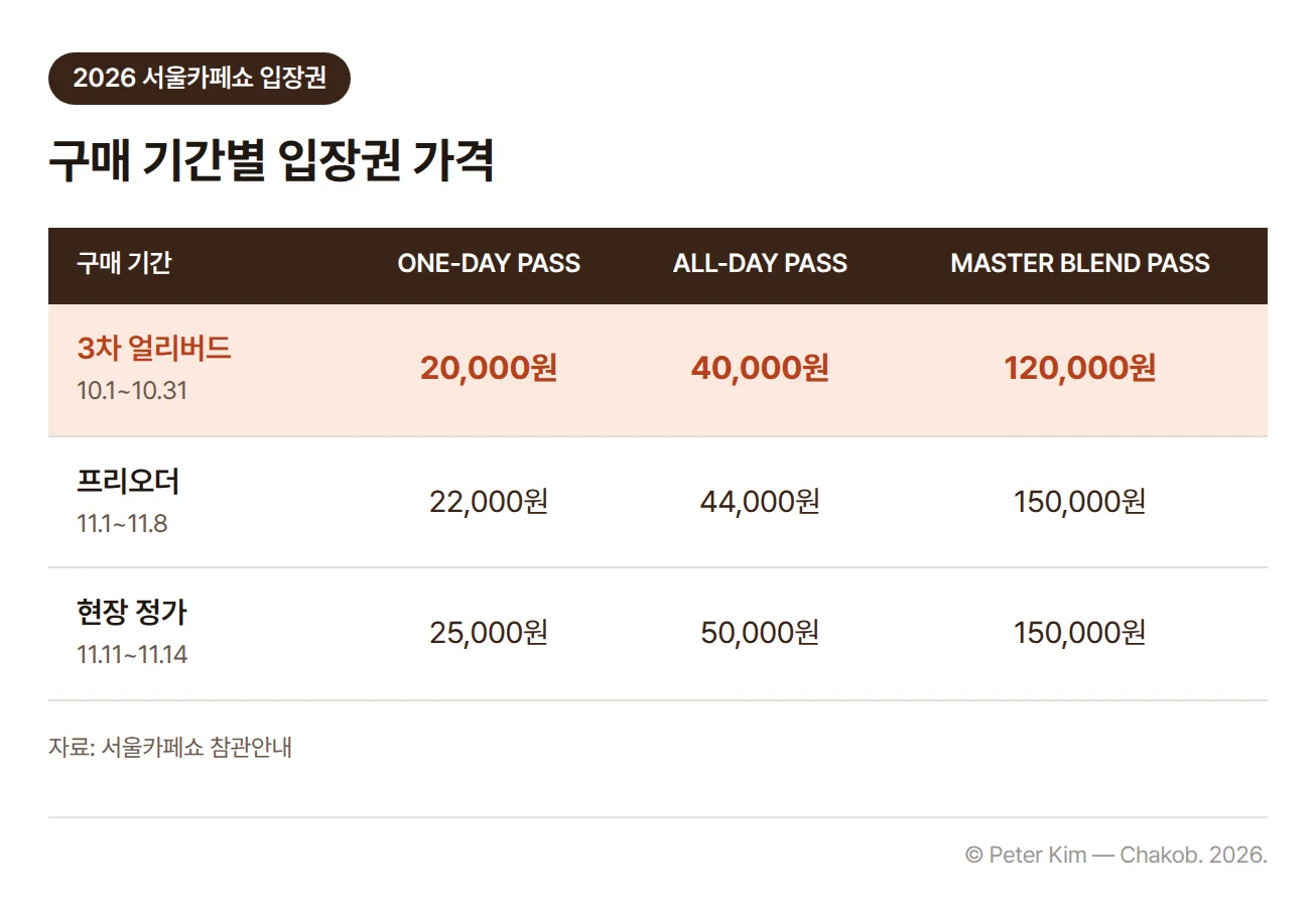 2026 서울카페쇼 구매 기간별 입장권 가격표. 3차 얼리버드(10월 1일~31일)는 ONE-DAY PASS 20,000원, ALL-DAY PASS 40,000원, MASTER BLEND PASS 120,000원이고, 프리오더(11월 1일~8일)는 22,000원, 44,000원, 150,000원, 현장 정가(11월 11일~14일)는 25,000원, 50,000원, 150,000원입니다.