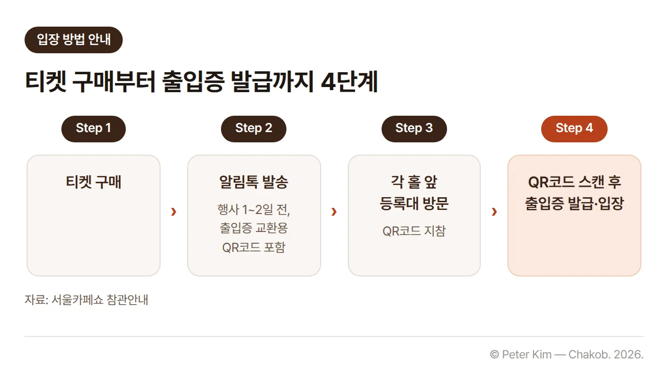 2026 서울카페쇼 입장 방법 4단계 흐름도. 1단계 티켓 구매, 2단계 행사 1~2일 전 출입증으로 교환할 QR코드가 포함된 알림톡 발송, 3단계 QR코드를 지참하고 각 홀 앞 등록대 방문, 4단계 QR코드 스캔 후 출입증 발급과 입장 순서입니다.