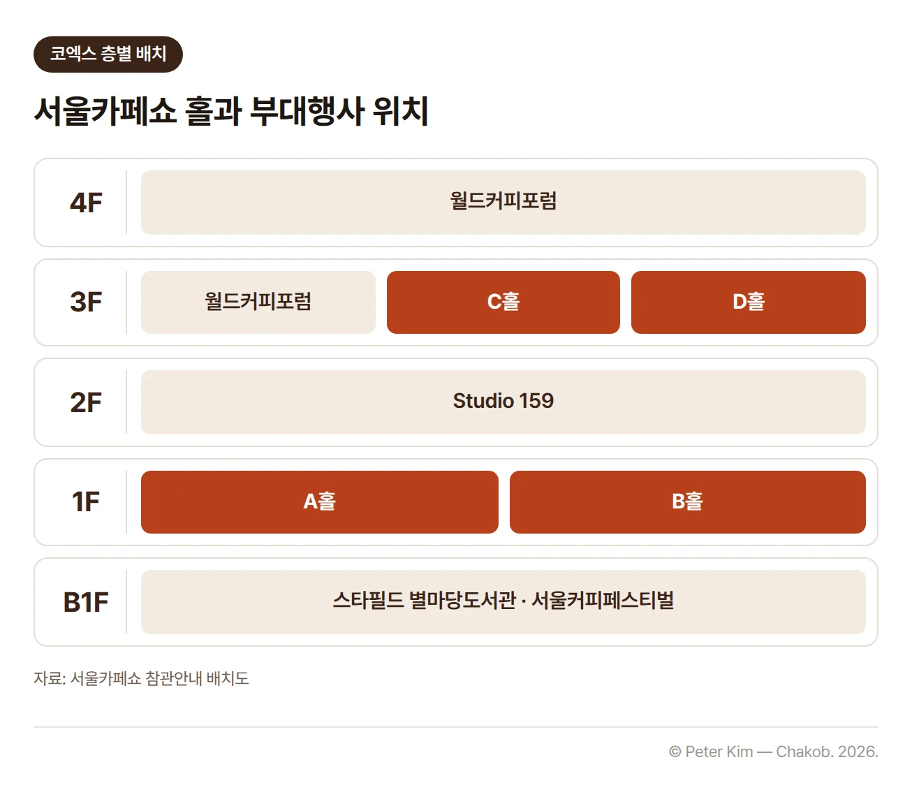 2026 서울카페쇼 코엑스 층별 배치 도식. 4층은 월드커피포럼, 3층은 월드커피포럼과 C홀·D홀, 2층은 Studio 159, 1층은 A홀·B홀, 지하 1층은 서울커피페스티벌 행사장인 스타필드 별마당도서관입니다.
