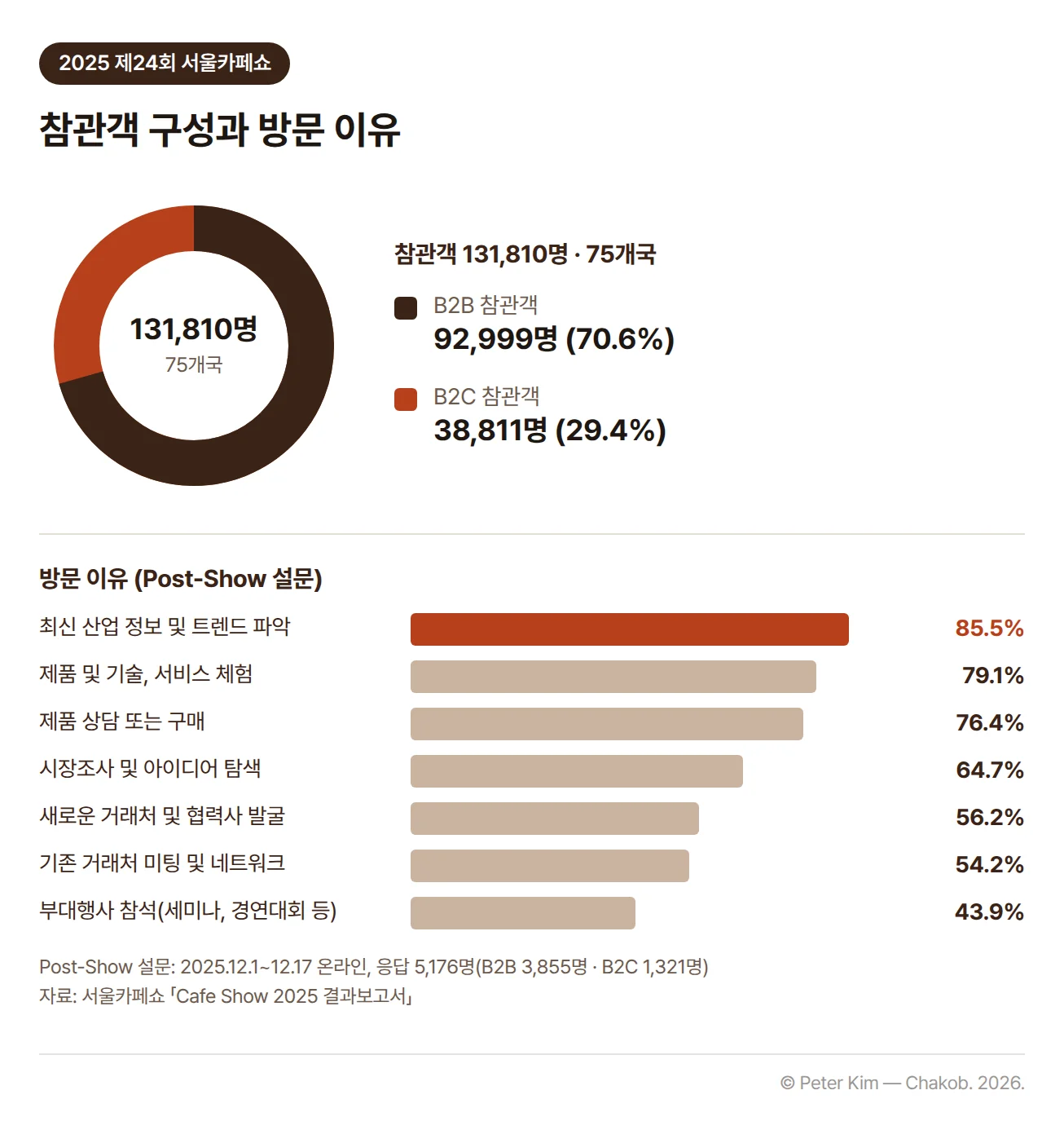 2025년 제24회 서울카페쇼 참관객 구성과 방문 이유 차트. 참관객은 75개국 131,810명이고, B2B 참관객이 92,999명(70.6%), B2C 참관객이 38,811명(29.4%)입니다. 행사 후 Post-Show 설문(응답 5,176명)에서 방문 이유는 최신 산업 정보 및 트렌드 파악 85.5%, 제품 및 기술·서비스 체험 79.1%, 제품 상담 또는 구매 76.4%, 시장조사 및 아이디어 탐색 64.7%, 새로운 거래처 및 협력사 발굴 56.2%, 기존 거래처 미팅 및 네트워크 54.2%, 부대행사 참석(세미나, 경연대회 등) 43.9% 순입니다.
