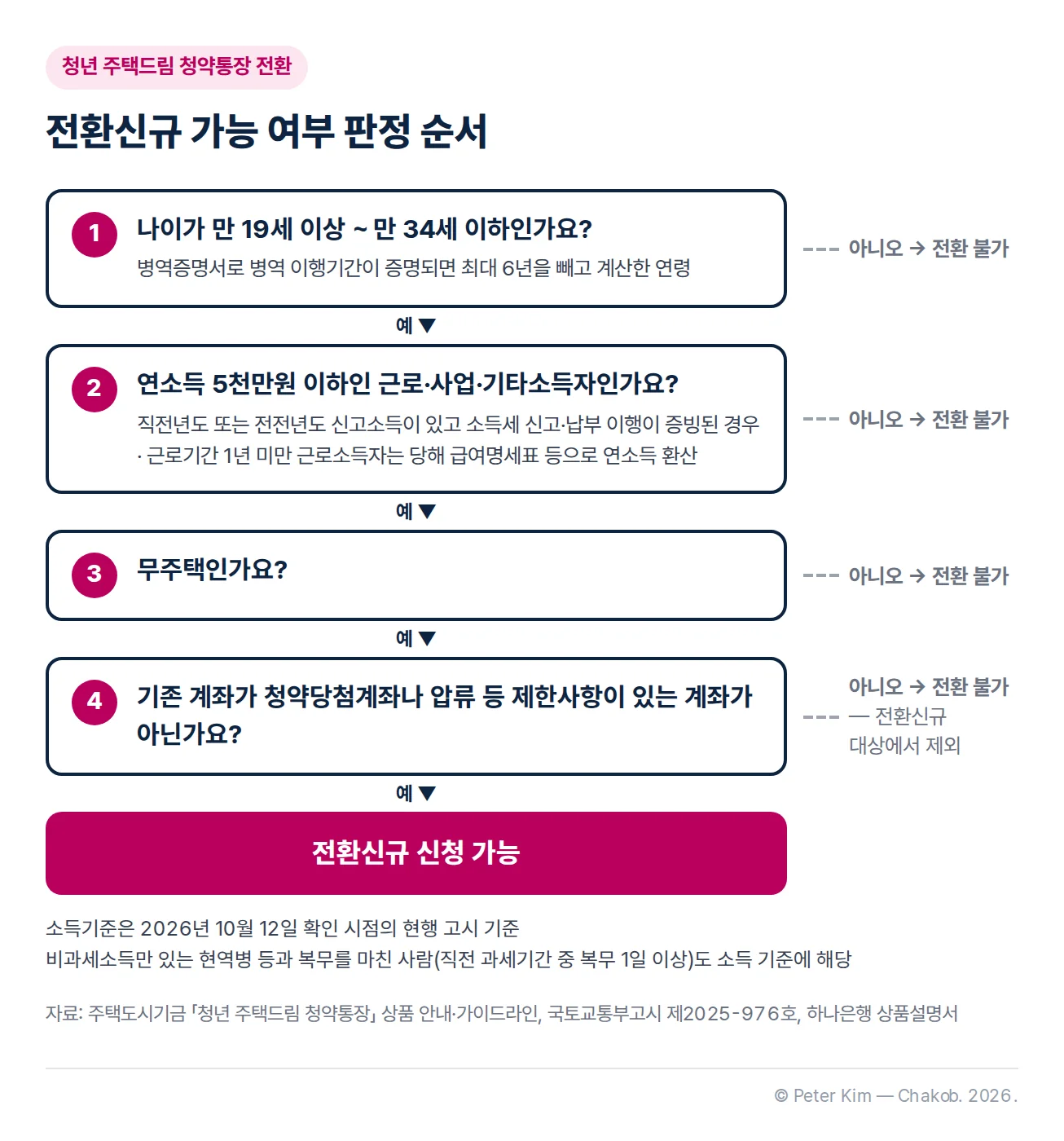 기존 주택청약종합저축을 청년 주택드림 청약통장으로 전환할 수 있는지 네 단계로 판정하는 흐름도. 첫째, 나이가 만 19세 이상 만 34세 이하인지 확인하며 병역증명서로 병역 이행기간이 증명되면 최대 6년을 빼고 계산한 연령을 기준으로 합니다. 둘째, 직전년도 또는 전전년도 신고소득이 있고 소득세 신고·납부 이행이 증빙된 연소득 5천만원 이하 근로·사업·기타소득자인지 확인하며, 근로기간 1년 미만 근로소득자는 당해 급여명세표 등으로 연소득을 환산합니다. 셋째, 무주택인지 확인합니다. 넷째, 기존 계좌가 청약당첨계좌나 압류 등 제한사항이 있는 계좌가 아닌지 확인합니다. 어느 단계든 해당하지 않으면 전환할 수 없고, 네 단계를 모두 통과하면 전환신규를 신청할 수 있습니다. 소득기준은 2026년 10월 12일 확인 시점의 현행 고시 기준이며, 비과세소득만 있는 현역병 등과 직전 과세기간 중 1일 이상 복무하고 복무를 마친 사람도 소득 기준에 해당합니다.