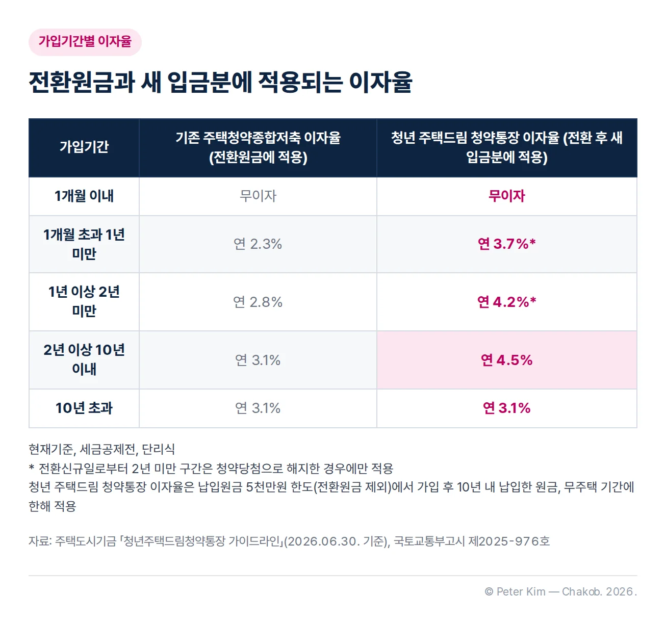 가입기간별로 전환원금에 적용되는 기존 주택청약종합저축 이자율과 전환 후 새 입금분에 적용되는 청년 주택드림 청약통장 이자율을 비교한 표. 1개월 이내는 둘 다 무이자, 1개월 초과 1년 미만은 연 2.3%와 연 3.7%, 1년 이상 2년 미만은 연 2.8%와 연 4.2%, 2년 이상 10년 이내는 연 3.1%와 연 4.5%, 10년 초과는 둘 다 연 3.1%입니다. 이자율은 현재 기준, 세금 공제 전, 단리식이며, 2년 미만 구간의 청년 주택드림 청약통장 이자율은 청약당첨으로 해지한 경우에만 적용됩니다. 청년 주택드림 청약통장 이자율은 납입원금 5천만원 한도(전환원금 제외)에서 가입 후 10년 내에 납입한 원금에 무주택 기간 동안 적용됩니다.