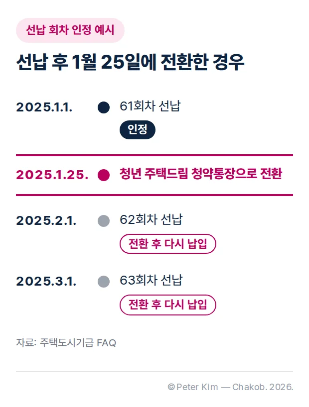 선납한 회차가 전환 후 어떻게 처리되는지 보여 주는 세로 타임라인 예시. 2025년 1월 1일 61회차, 2월 1일 62회차, 3월 1일 63회차를 미리 납입한 뒤 2025년 1월 25일에 청년 주택드림 청약통장으로 전환하면, 전환일 전에 약정일이 지난 61회차는 인정되고 62회차와 63회차는 전환 후 다시 납입해야 합니다.