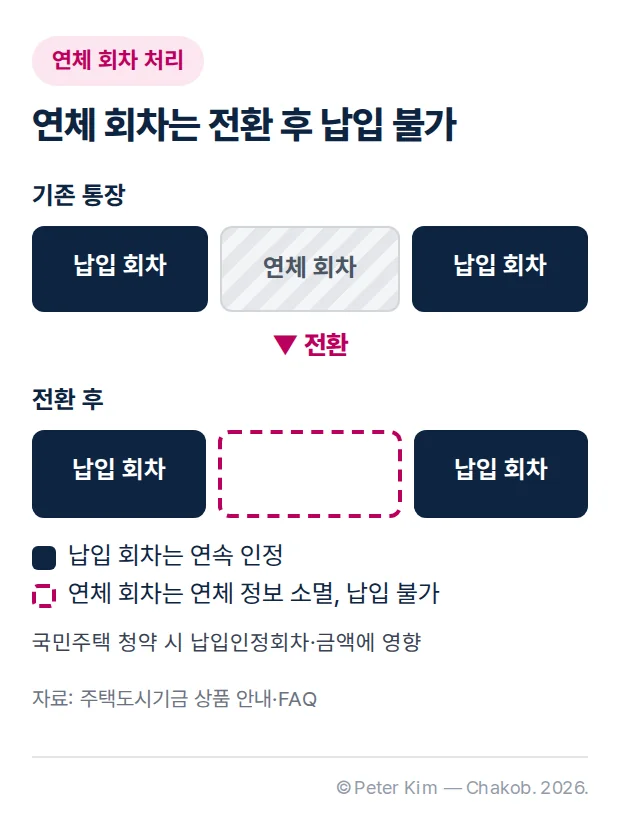 전환 전후 연체 회차 처리를 회차 블록으로 나타낸 도식. 기존 주택청약종합저축의 납입 회차와 연체 회차 중, 전환 후 납입 회차는 연속하여 인정되고 연체 회차는 연체 정보가 소멸해 전환 후에 납입할 수 없습니다. 국민주택에 청약할 때 납입인정회차와 금액에 영향을 줄 수 있습니다.