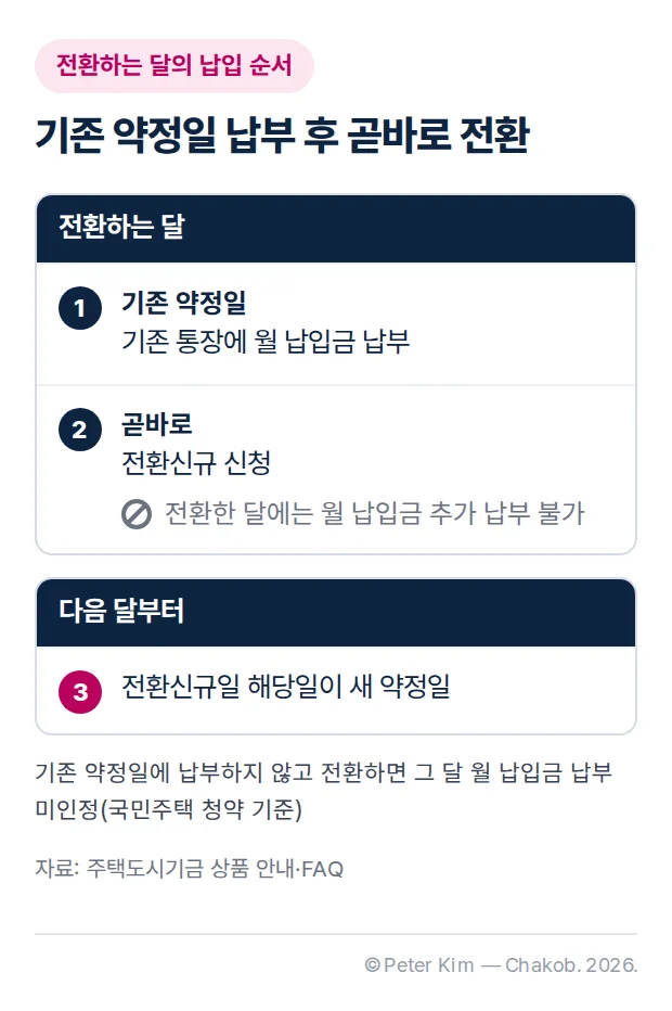 전환하는 달의 월 납입금 납부 순서 도식. 전환하는 달에는 기존 통장 약정일에 월 납입금을 납부한 뒤 곧바로 전환신규를 신청하고, 그 달에는 월 납입금을 추가로 납부할 수 없습니다. 다음 달부터는 전환신규일 해당일이 새 약정일이 됩니다. 기존 약정일에 납부하지 않고 전환하면 그 달 월 납입금 납부가 인정되지 않습니다(국민주택 청약 기준).