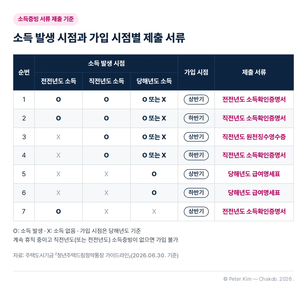 소득 발생 시점과 가입 시점에 따라 제출할 소득증빙 서류를 정리한 표. 전전년도·직전년도 소득이 모두 있으면 상반기 가입 때 전전년도 소득확인증명서, 하반기 가입 때 직전년도 소득확인증명서를 제출합니다. 전전년도 소득 없이 직전년도 소득이 있으면 상반기 가입 때 직전년도 원천징수영수증, 하반기 가입 때 직전년도 소득확인증명서를 제출합니다. 당해년도에만 소득이 있으면 상반기·하반기 모두 당해년도 급여명세표를 제출하고, 전전년도에만 소득이 있으면 상반기 가입 때 전전년도 소득확인증명서를 제출합니다. 계속 휴직 중이고 직전년도(또는 전전년도) 소득증빙이 없으면 가입할 수 없습니다.
