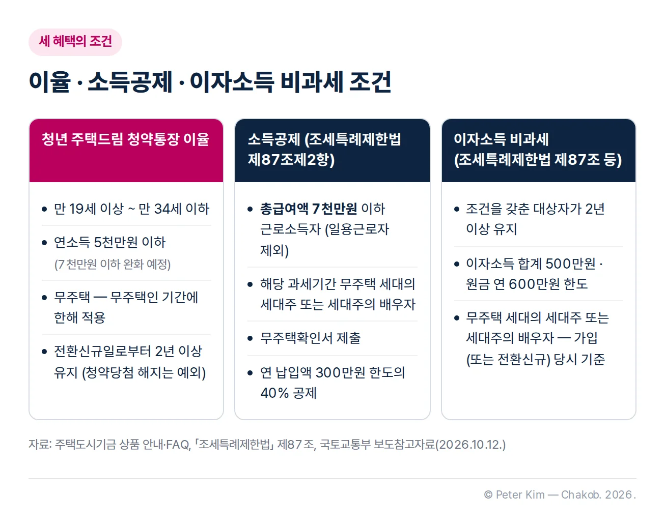 청년 주택드림 청약통장의 세 혜택 조건을 비교한 카드 3장. 청년 주택드림 청약통장 이율은 만 19세 이상 만 34세 이하, 연소득 5천만원 이하(7천만원 이하로 완화 예정), 무주택인 사람이 받으며 무주택인 기간에 한해 적용되고 전환신규일로부터 2년 이상 유지해야 합니다(청약당첨 해지는 예외). 소득공제는 총급여액 7천만원 이하 근로소득자(일용근로자 제외)이면서 해당 과세기간 중 주택을 소유하지 않은 세대의 세대주 또는 세대주의 배우자가 무주택확인서를 제출하면 연 납입액 300만원 한도의 40%를 공제받습니다. 이자소득 비과세는 조건을 갖춘 대상자가 2년 이상 유지하면 이자소득 합계 500만원, 원금 연 600만원 한도로 적용되며, 무주택 세대의 세대주 또는 세대주의 배우자 조건은 가입(또는 전환신규) 당시 기준입니다.