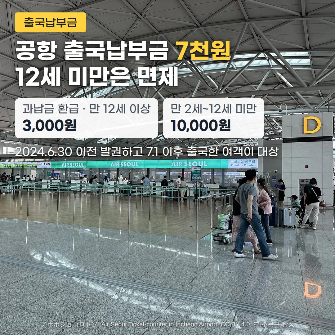 인천공항 제1여객터미널 출국층 D 구역 체크인 카운터 앞에 여객들이 줄을 서 있고 캐리어를 끈 여객이 지나가는 사진 위에, '출국납부금' 배지와 '공항 출국납부금 7천원, 12세 미만은 면제' 제목, 과납금 환급액 카드(만 12세 이상 3,000원, 만 2세~12세 미만 10,000원), '2024.6.30 이전 발권하고 7.1 이후 출국한 여객이 대상' 문구가 있습니다