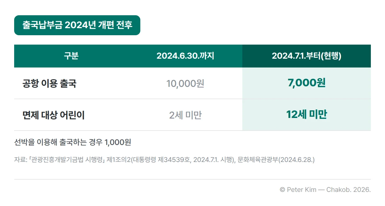 출국납부금 2024년 개편 전후 비교표입니다. 공항을 이용해 출국하는 여객의 출국납부금은 2024년 6월 30일까지 10,000원이었고 2024년 7월 1일부터 7,000원입니다. 출국납부금이 면제되는 어린이는 2세 미만에서 12세 미만으로 넓어졌습니다. 표 아래에 선박을 이용하는 경우 1,000원이라는 설명이 있습니다