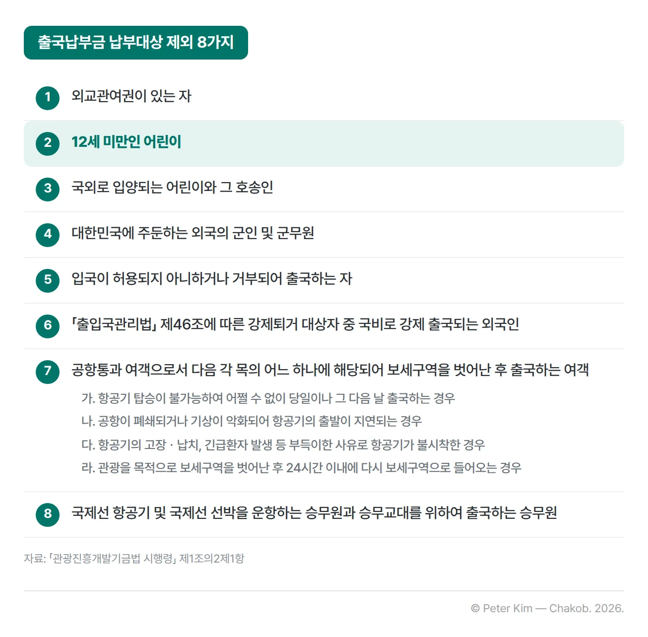 「관광진흥개발기금법 시행령」 제1조의2제1항이 규정한 출국납부금 납부대상 제외 여덟 가지 목록입니다. 1 외교관여권이 있는 자, 2 12세 미만인 어린이, 3 국외로 입양되는 어린이와 그 호송인, 4 대한민국에 주둔하는 외국의 군인 및 군무원, 5 입국이 허용되지 아니하거나 거부되어 출국하는 자, 6 강제퇴거 대상자 중 국비로 강제 출국되는 외국인, 7 탑승 불가·공항 폐쇄나 기상 악화·불시착·24시간 이내 관광 등의 사유로 보세구역을 벗어난 후 출국하는 공항통과 여객, 8 국제선 항공기·선박 승무원과 승무교대를 위하여 출국하는 승무원입니다. 2번 12세 미만인 어린이가 강조되어 있습니다