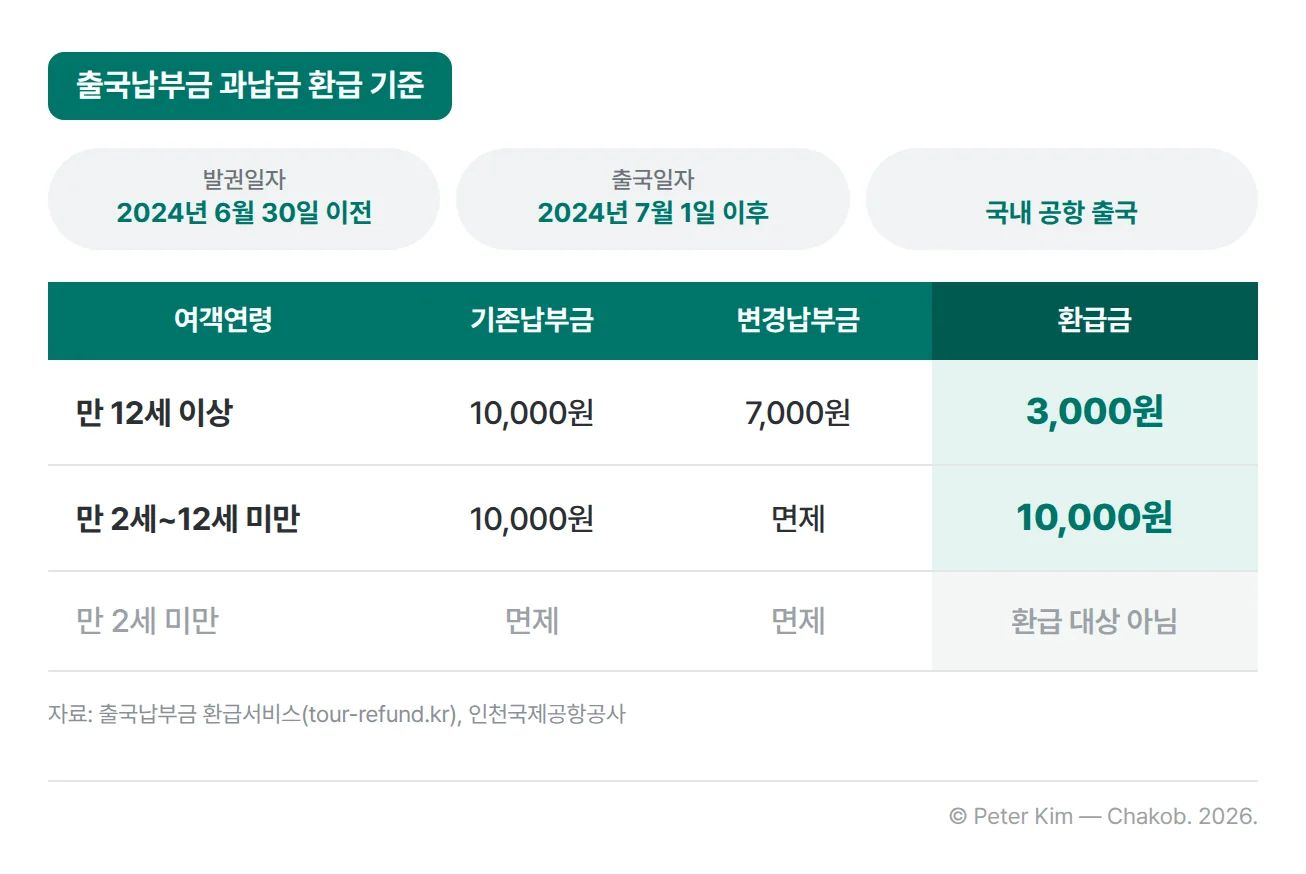 출국납부금 과납금 환급 기준표입니다. 2024년 6월 30일 이전에 발권하고 2024년 7월 1일 이후 국내 공항에서 출국한 여객이 대상입니다. 만 12세 이상은 기존 10,000원에서 7,000원으로 바뀌어 3,000원을 환급받고, 만 2세부터 12세 미만은 10,000원에서 면제로 바뀌어 10,000원을 환급받습니다. 만 2세 미만은 개정 전후 모두 면제여서 환급 대상이 아닙니다