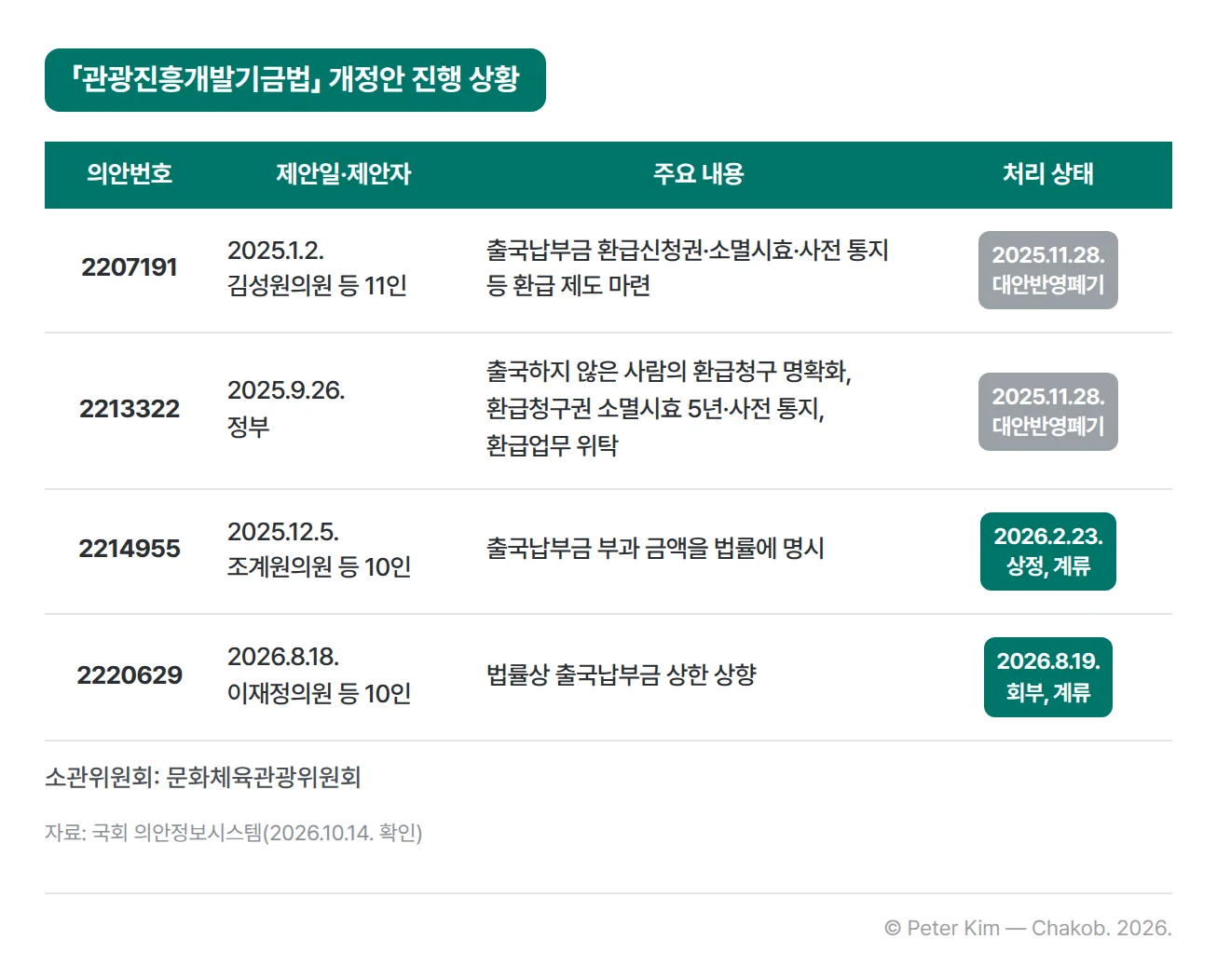 「관광진흥개발기금법」 개정안 4건의 진행 상황 표입니다. 2025년 1월 2일 김성원의원 등 11인이 제안한 2207191은 환급신청권·소멸시효·사전 통지 등 환급 제도를 마련하는 안이고, 2025년 9월 26일 정부가 제안한 2213322는 출국하지 않은 사람의 환급청구 명확화와 환급청구권 소멸시효 5년·사전 통지, 환급업무 위탁을 담은 안으로, 두 안 모두 2025년 11월 28일 대안반영폐기되었습니다. 2025년 12월 5일 조계원의원 등 10인이 제안한 2214955는 부과 금액을 법률에 명시하는 안으로 2026년 2월 23일 상정되어 계류 중이고, 2026년 8월 18일 이재정의원 등 10인이 제안한 2220629는 법률상 출국납부금 상한을 상향하는 안으로 2026년 8월 19일 회부되어 계류 중입니다