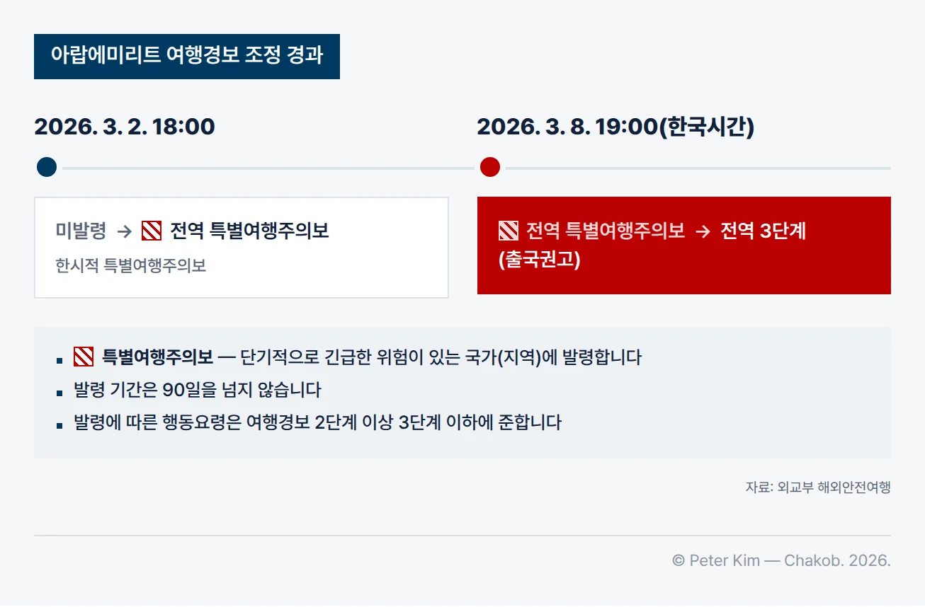 아랍에미리트 여행경보가 조정된 경과를 날짜순으로 나타낸 가로 타임라인입니다. 2026년 3월 2일 18:00에는 미발령에서 전역 특별여행주의보로, 3월 8일 19:00(한국시간)에는 전역 특별여행주의보에서 전역 3단계(출국권고)로 조정되었고, 3단계 카드가 적색으로 강조되어 있습니다. 아래 설명 상자에는 특별여행주의보가 단기적으로 긴급한 위험이 있는 국가(지역)에 발령되고, 발령 기간이 90일을 넘지 않으며, 발령에 따른 행동요령이 여행경보 2단계 이상 3단계 이하에 준한다는 설명이 있습니다.