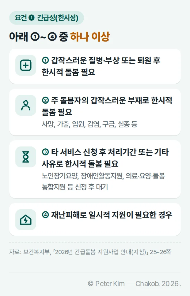 긴급돌봄 요건 ❶ 긴급성(한시성)은 아래 네 가지 중 하나 이상에 해당해야 함. ① 갑작스러운 질병·부상 또는 퇴원 후 한시적 돌봄 필요 ② 주 돌봄자의 갑작스러운 부재로 한시적 돌봄 필요(사망, 가출, 입원, 감염, 구금, 실종 등) ③ 타 서비스 신청 후 처리기간 또는 기타 사유로 한시적 돌봄 필요(노인장기요양, 장애인활동지원, 의료‧요양‧돌봄 통합지원 등 신청 후 대기) ④ 재난피해로 일시적 지원이 필요한 경우