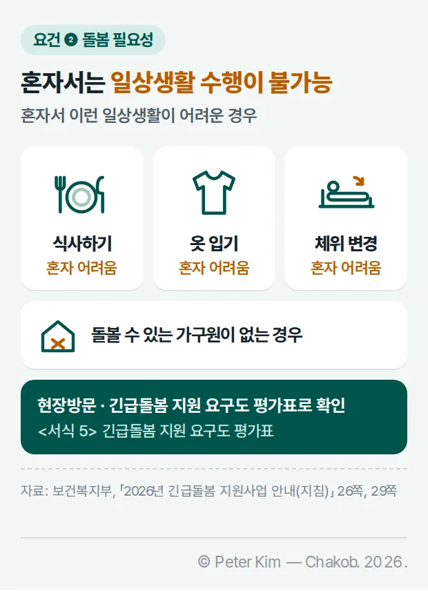 긴급돌봄 요건 ❷ 돌봄 필요성. 혼자서는 일상생활 수행이 불가능한 경우로, 식사하기, 옷 입기, 체위 변경을 혼자 하기 어려운 모습을 그림 세 개로 보여 주고, 돌볼 수 있는 가구원이 없는 경우를 함께 표기. 현장방문 때 <서식 5> 긴급돌봄 지원 요구도 평가표로 확인
