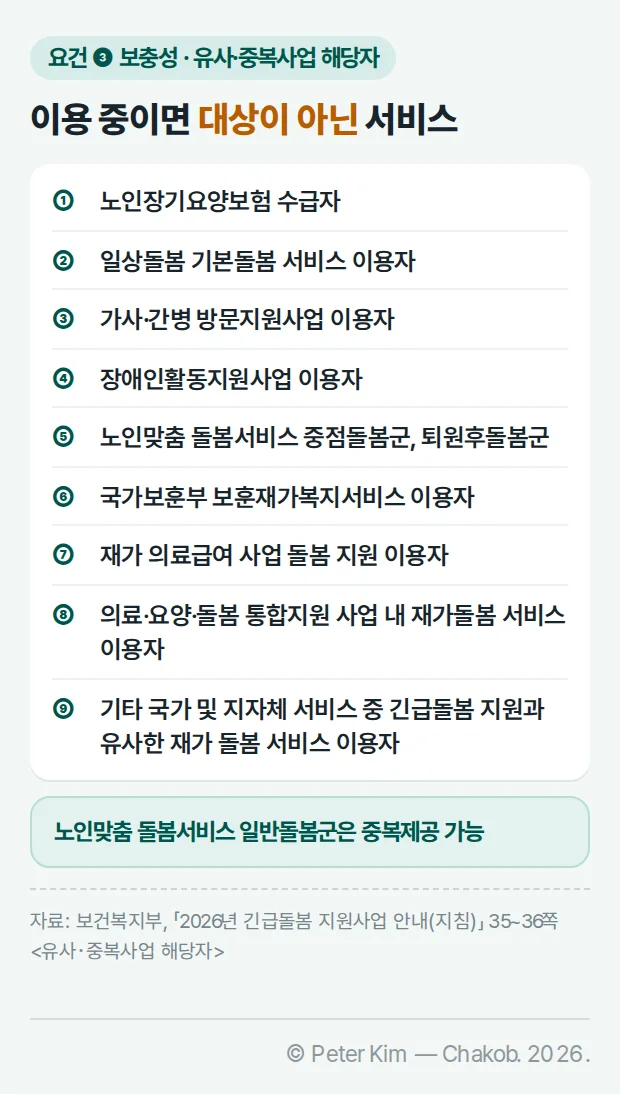 긴급돌봄 요건 ❸ 보충성. 이용 중이면 대상이 아닌 유사·중복사업 해당자 아홉 가지 — 노인장기요양보험 수급자, 일상돌봄 기본돌봄 서비스 이용자, 가사·간병 방문지원사업 이용자, 장애인활동지원사업 이용자, 노인맞춤 돌봄서비스 중점돌봄군·퇴원후돌봄군, 국가보훈부 보훈재가복지서비스 이용자, 재가 의료급여 사업 돌봄 지원 이용자, 의료‧요양‧돌봄 통합지원 사업 내 재가돌봄 서비스 이용자, 기타 국가 및 지자체의 유사한 재가 돌봄 서비스 이용자. 노인맞춤 돌봄서비스 일반돌봄군은 중복제공 가능