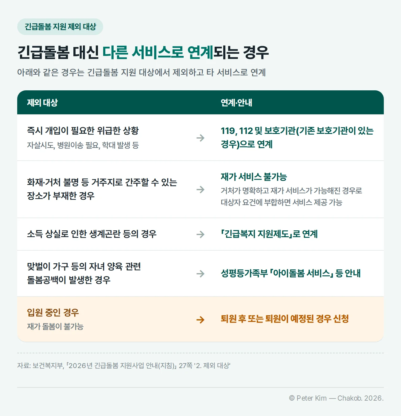 긴급돌봄 지원 제외 대상과 연계 서비스 표. 자살시도·병원이송 필요·학대 발생 등 즉시 개입이 필요한 위급한 상황은 119, 112 및 보호기관으로 연계, 화재·거처 불명 등 거주지로 간주할 수 있는 장소가 부재한 경우는 재가 서비스 불가능, 소득 상실로 인한 생계곤란은 「긴급복지 지원제도」로 연계, 맞벌이 가구 등의 자녀 양육 돌봄공백은 성평등가족부 「아이돌봄 서비스」 안내, 입원 중인 경우는 퇴원 후 또는 퇴원이 예정된 경우 신청