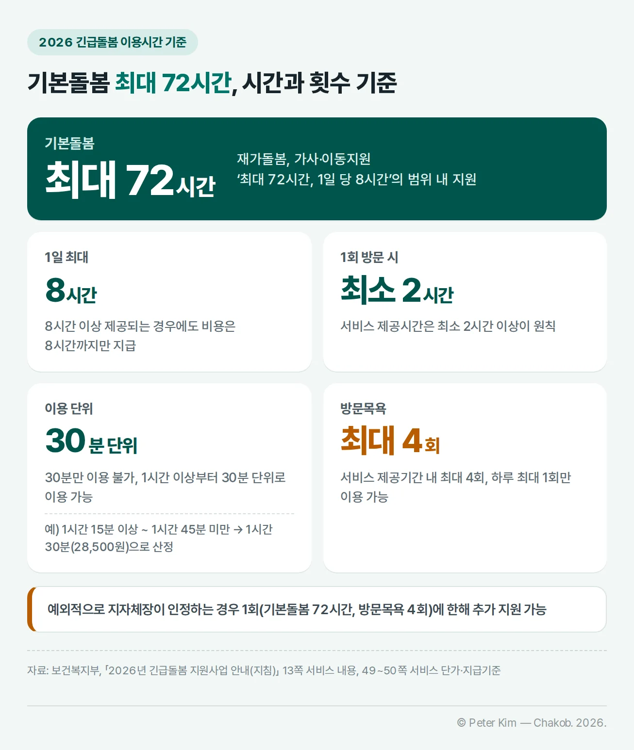 긴급돌봄 이용시간 기준. 기본돌봄(재가돌봄, 가사·이동지원) 최대 72시간, 1일 최대 8시간(8시간 이상 제공되어도 비용은 8시간까지만 지급), 1회 방문 시 최소 2시간 이상 원칙, 30분만 이용 불가하고 1시간 이상부터 30분 단위 이용(예: 1시간 15분 이상~1시간 45분 미만은 1시간 30분, 28,500원으로 산정), 방문목욕은 서비스 제공기간 내 최대 4회·하루 최대 1회. 지자체장이 인정하면 1회(기본돌봄 72시간, 방문목욕 4회)에 한해 추가 지원 가능