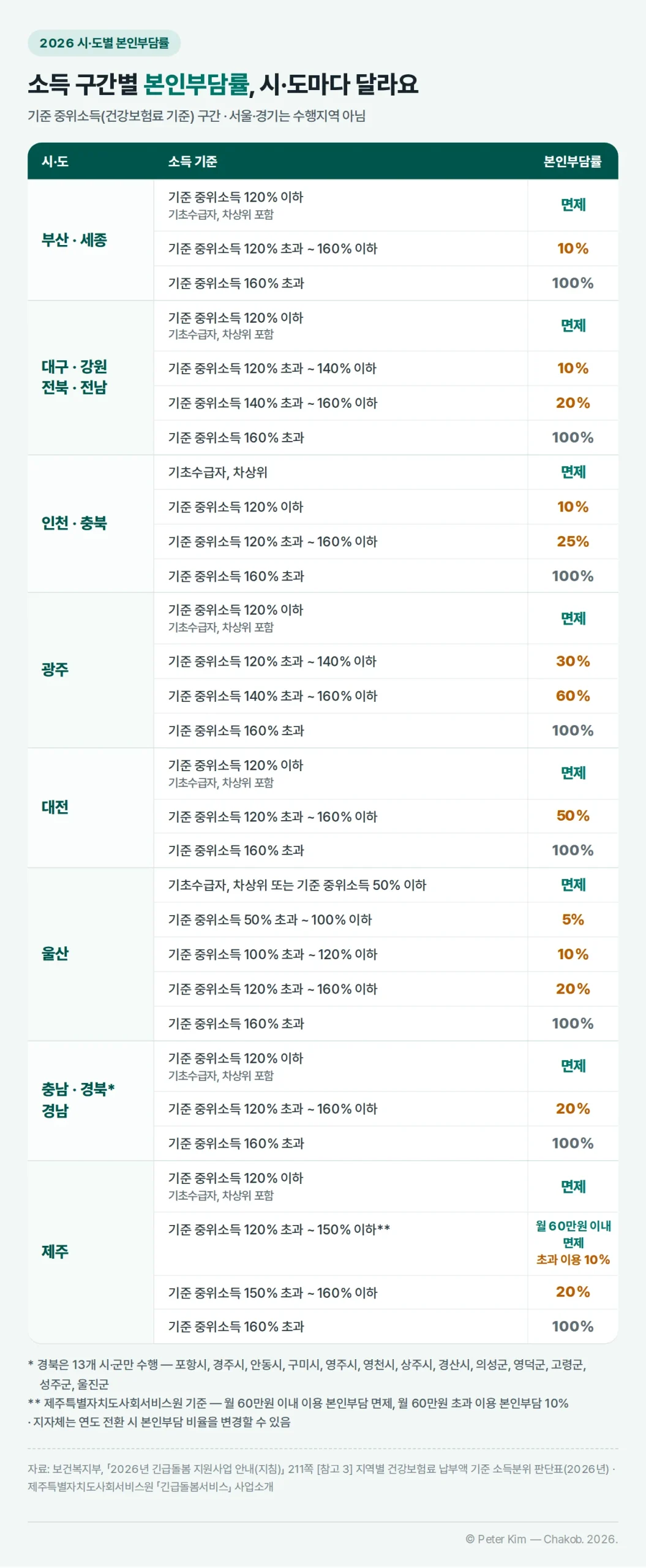 2026년 시·도별 소득 구간 본인부담률 표. 부산·세종은 기준 중위소득 120% 이하 면제, 120% 초과~160% 이하 10%, 160% 초과 100%. 대구·강원·전북·전남은 120% 이하 면제, 120% 초과~140% 이하 10%, 140% 초과~160% 이하 20%. 인천·충북은 기초수급자·차상위 면제, 120% 이하 10%, 120% 초과~160% 이하 25%. 광주는 120% 초과~140% 이하 30%, 140% 초과~160% 이하 60%. 대전은 120% 초과~160% 이하 50%. 울산은 50% 이하 면제, 50% 초과~100% 이하 5%, 100% 초과~120% 이하 10%, 120% 초과~160% 이하 20%. 충남·경북·경남은 120% 초과~160% 이하 20%. 제주는 120% 초과~150% 이하 월 60만원 이내 이용 면제·초과 이용 10%, 150% 초과~160% 이하 20%. 모든 시·도에서 160% 초과는 100%. 경북은 13개 시·군만 수행하고 서울·경기는 수행지역이 아님