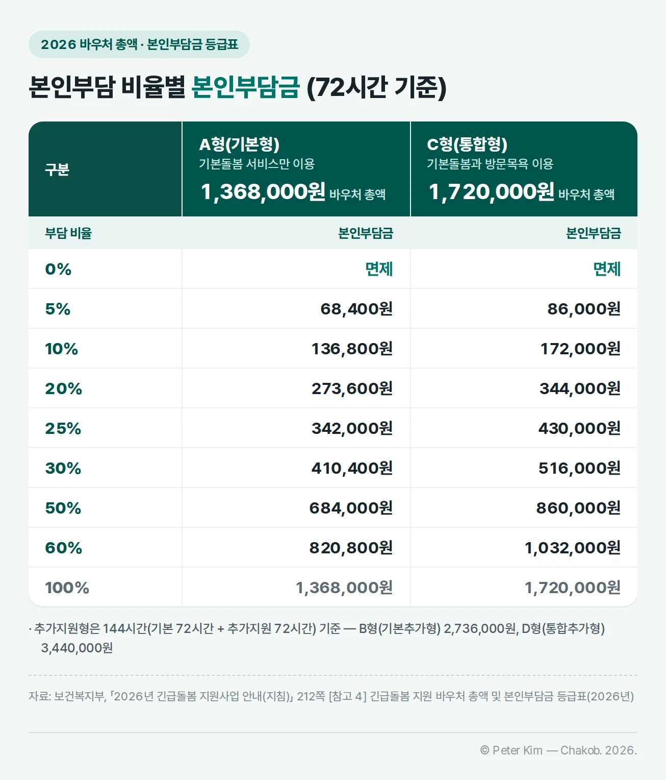 2026년 긴급돌봄 바우처 총액과 본인부담금 등급표. A형(기본형, 기본돌봄 서비스만 이용) 바우처 총액 1,368,000원, C형(통합형, 기본돌봄과 방문목욕 이용) 1,720,000원. 부담 비율별 본인부담금은 0% 면제, 5% 68,400원·86,000원, 10% 136,800원·172,000원, 20% 273,600원·344,000원, 25% 342,000원·430,000원, 30% 410,400원·516,000원, 50% 684,000원·860,000원, 60% 820,800원·1,032,000원, 100% 1,368,000원·1,720,000원. 추가지원형은 144시간 기준으로 B형 2,736,000원, D형 3,440,000원