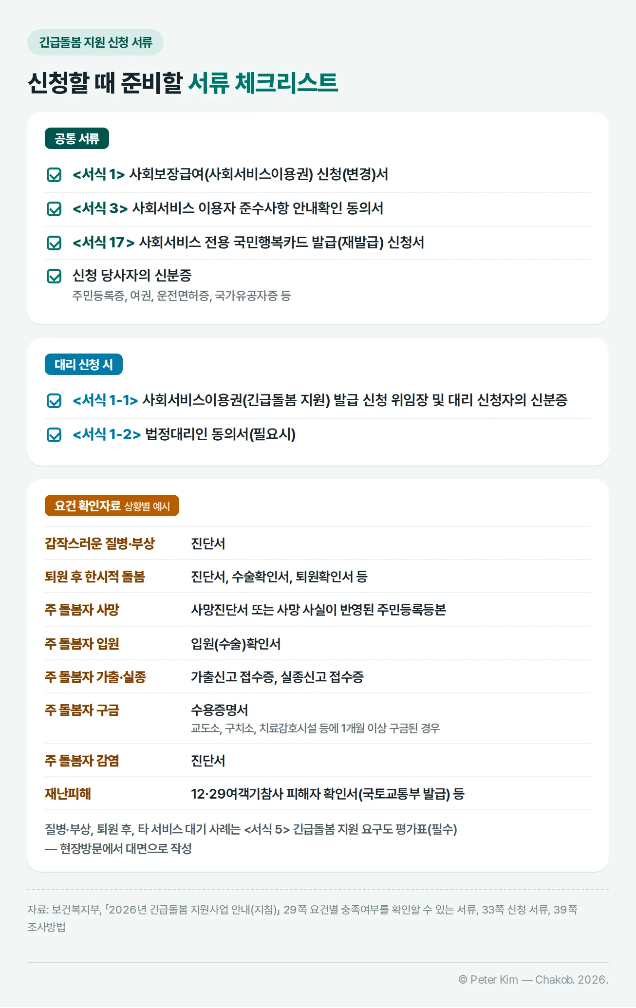 긴급돌봄 지원 신청 서류 체크리스트. 공통 서류는 <서식 1> 사회보장급여(사회서비스이용권) 신청(변경)서, <서식 3> 사회서비스 이용자 준수사항 안내확인 동의서, <서식 17> 사회서비스 전용 국민행복카드 발급(재발급) 신청서, 신청 당사자의 신분증. 대리 신청 시 <서식 1-1> 위임장 및 대리 신청자의 신분증, <서식 1-2> 법정대리인 동의서(필요시). 요건 확인자료는 질병·부상 진단서, 퇴원 후 진단서·수술확인서·퇴원확인서 등, 주 돌봄자 사망 시 사망진단서 또는 사망 사실이 반영된 주민등록등본, 입원 시 입원(수술)확인서, 가출·실종 시 신고 접수증, 1개월 이상 구금 시 수용증명서, 감염 시 진단서, 재난피해 시 12·29여객기참사 피해자 확인서 등. 요구도 평가표는 현장방문에서 작성