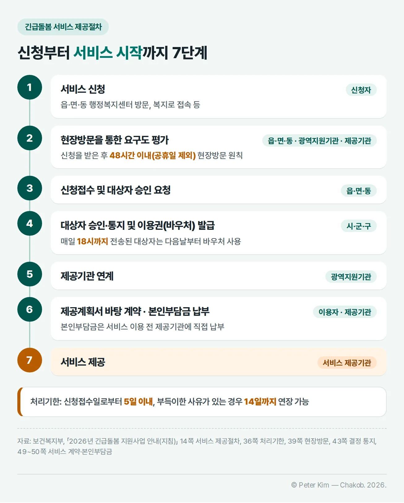 긴급돌봄 서비스 제공절차 7단계 흐름도. 1 서비스 신청(읍·면·동 행정복지센터 방문, 복지로 접속 등) 2 현장방문을 통한 요구도 평가(신청을 받은 후 48시간 이내, 공휴일 제외 원칙) 3 신청접수 및 대상자 승인 요청(읍·면·동) 4 대상자 승인·통지 및 이용권(바우처) 발급(시·군·구, 매일 18시까지 전송된 대상자는 다음날부터 사용) 5 제공기관 연계(광역지원기관) 6 제공계획서 바탕 계약과 본인부담금 납부(서비스 이용 전 제공기관에 직접 납부) 7 서비스 제공. 처리기한은 신청접수일로부터 5일 이내, 부득이한 사유가 있으면 14일까지 연장 가능