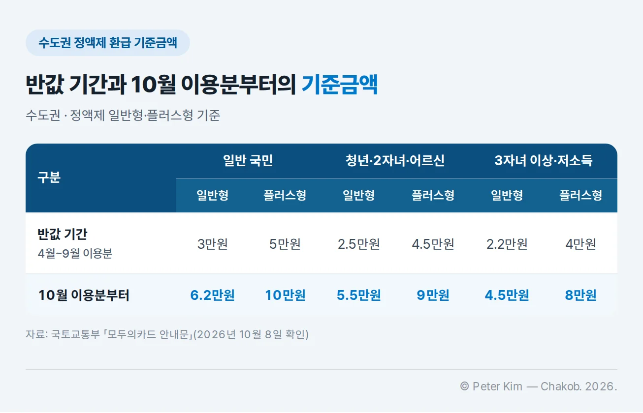 수도권 정액제 환급 기준금액을 반값 기간(4월~9월 이용분)과 10월 이용분부터로 비교한 표. 일반 국민 일반형 3만원에서 6.2만원, 플러스형 5만원에서 10만원, 청년·2자녀·어르신 일반형 2.5만원에서 5.5만원, 플러스형 4.5만원에서 9만원, 3자녀 이상·저소득 일반형 2.2만원에서 4.5만원, 플러스형 4만원에서 8만원