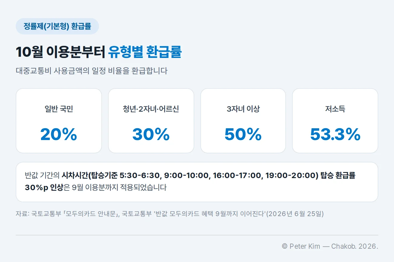 10월 이용분부터 적용되는 정률제(기본형) 환급률 카드 네 장. 일반 국민 20%, 청년·2자녀·어르신 30%, 3자녀 이상 50%, 저소득 53.3%. 반값 기간의 시차시간(탑승기준 5:30-6:30, 9:00-10:00, 16:00-17:00, 19:00-20:00) 탑승 환급률 30%p 인상은 9월 이용분까지 적용되었다는 주석