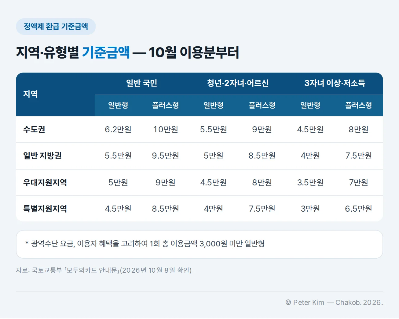 10월 이용분부터 적용되는 지역·유형별 정액제 환급 기준금액 표. 수도권 일반 국민 일반형 6.2만원·플러스형 10만원, 청년·2자녀·어르신 5.5만원·9만원, 3자녀 이상·저소득 4.5만원·8만원. 일반 지방권 5.5만원·9.5만원, 5만원·8.5만원, 4만원·7.5만원. 우대지원지역 5만원·9만원, 4.5만원·8만원, 3.5만원·7만원. 특별지원지역 4.5만원·8.5만원, 4만원·7.5만원, 3만원·6.5만원