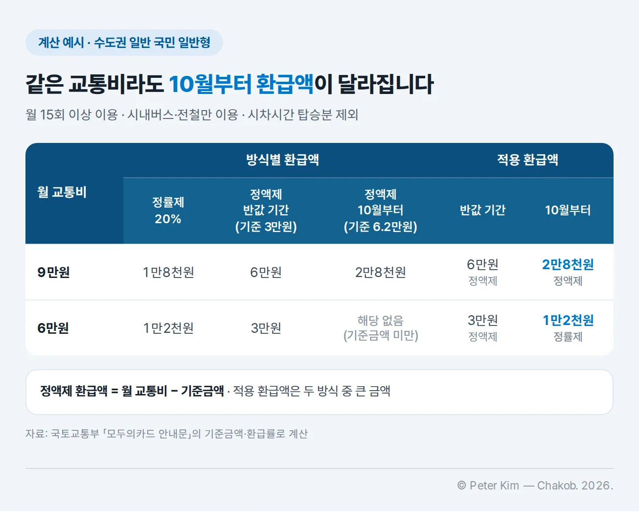 수도권·일반 국민·일반형 계산 예시표. 월 15회 이상, 시내버스·전철만 이용, 시차시간 탑승분 제외. 월 교통비 9만원은 정률제 20% 1만8천원, 반값 기간 정액제(기준 3만원) 6만원, 10월부터 정액제(기준 6.2만원) 2만8천원으로 적용 환급액이 반값 기간 6만원에서 10월부터 2만8천원(정액제). 월 교통비 6만원은 정률제 1만2천원, 반값 기간 정액제 3만원, 10월부터 정액제는 기준금액 미만으로 해당 없음이어서 적용 환급액이 반값 기간 3만원에서 10월부터 1만2천원(정률제). 정액제 환급액은 월 교통비에서 기준금액을 뺀 금액