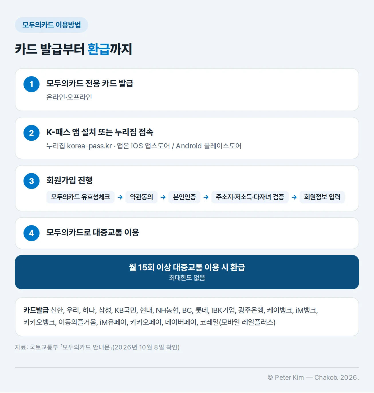 모두의카드 이용방법 흐름도. 1 모두의카드 전용 카드 발급(온라인·오프라인), 2 K-패스 앱 설치 또는 누리집 korea-pass.kr 접속, 3 회원가입 진행(모두의카드 유효성체크, 약관동의, 본인인증, 주소지·저소득·다자녀 검증, 회원정보 입력), 4 모두의카드로 대중교통 이용, 끝에 월 15회 이상 대중교통 이용 시 환급(최대한도 없음). 아래 카드발급사 신한, 우리, 하나, 삼성, KB국민, 현대, NH농협, BC, 롯데, IBK기업, 광주은행, 케이뱅크, iM뱅크, 카카오뱅크, 이동의즐거움, iM유페이, 카카오페이, 네이버페이, 코레일(모바일 레일플러스)