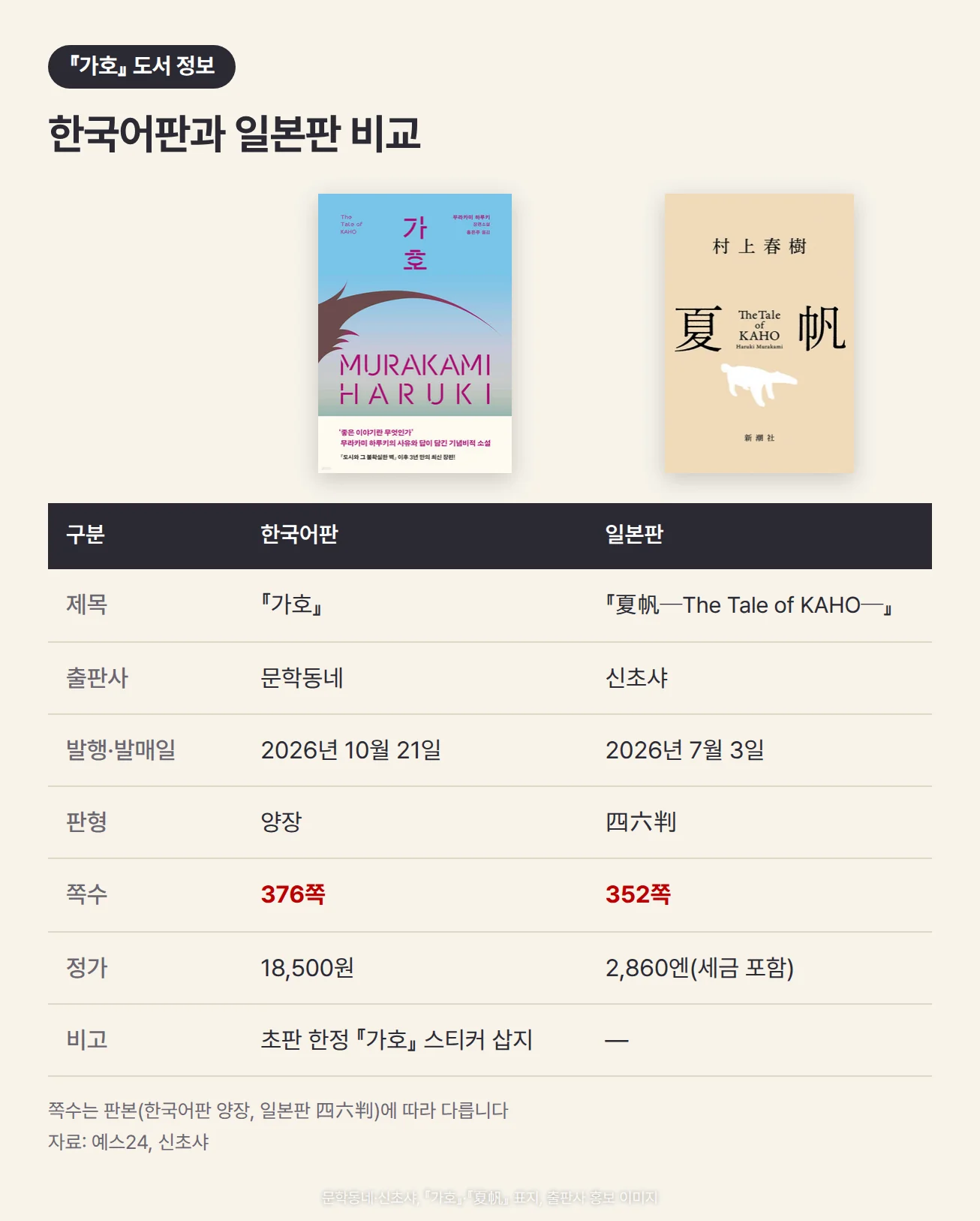 『가호』 한국어판과 일본판 도서 정보 표. 위쪽에 하늘색 바탕에 '가호' 제목과 'MURAKAMI HARUKI' 글자가 있는 문학동네 한국어판 표지와, 살구색 바탕에 '夏帆' 제목과 흰 개미핥기 그림이 있는 신초샤 일본판 표지가 나란히 있습니다. 한국어판은 『가호』, 문학동네, 2026년 10월 21일 발행, 양장, 376쪽, 정가 18,500원이고 초판 한정으로 『가호』 스티커가 삽지되어 있습니다. 일본판은 『夏帆─The Tale of KAHO─』, 신초샤, 2026년 7월 3일 발매, 四六判, 352쪽, 정가 2,860엔(세금 포함)입니다. 아래에 쪽수는 판본에 따라 다르다는 각주가 있습니다