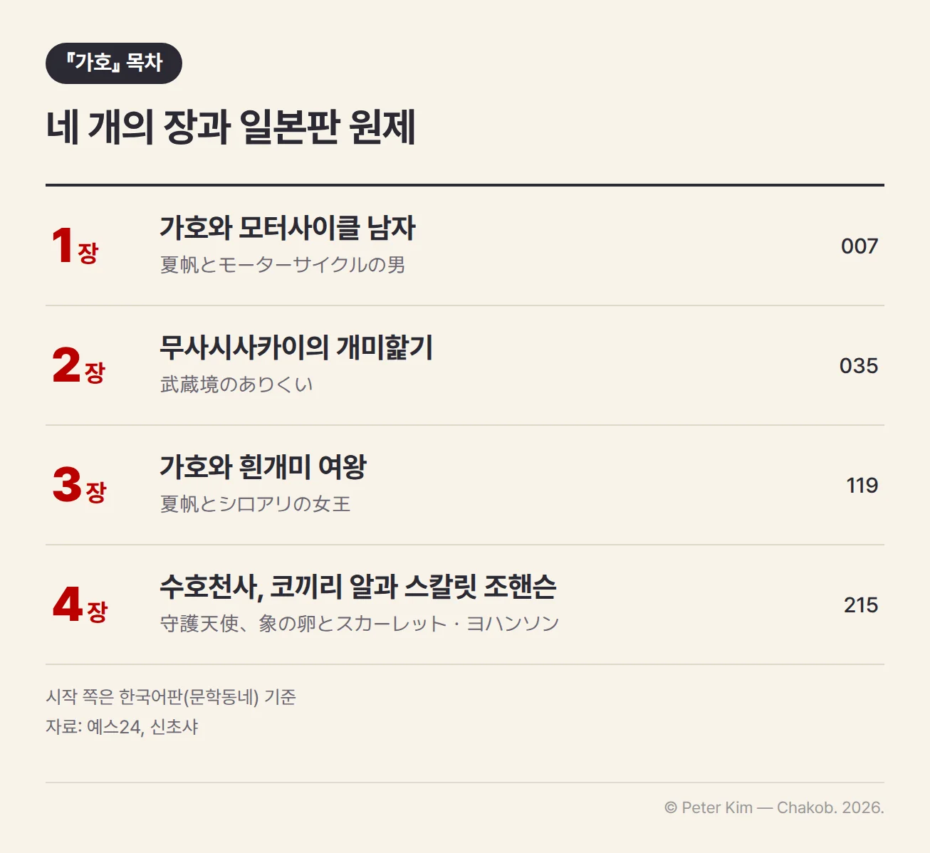 『가호』 목차 이미지. 1장 가호와 모터사이클 남자(일본판 夏帆とモーターサイクルの男) 7쪽, 2장 무사시사카이의 개미핥기(武蔵境のありくい) 35쪽, 3장 가호와 흰개미 여왕(夏帆とシロアリの女王) 119쪽, 4장 수호천사, 코끼리 알과 스칼릿 조핸슨(守護天使、象の卵とスカーレット・ヨハンソン) 215쪽이 차례로 놓여 있고, 쪽수는 한국어판 기준이라는 각주가 있습니다